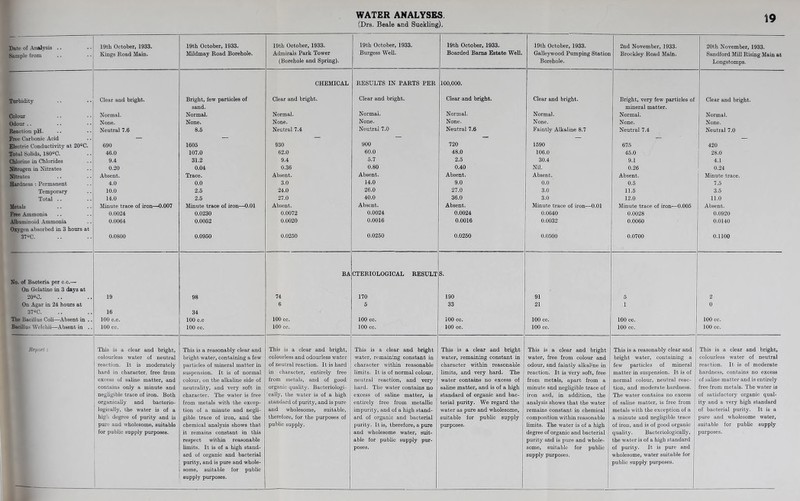 WATER ANALYSES (Drs. Beale and Suckling). 19 Date of Analysis .. Sample from 19th October, 1933. Kings Road Main. 19th October, 1933. Mildmay Road Borehole. 19th October, 1933. Admirals Park Tower (Borehole and Spring). 19th October, 1933. Burgess Well. 19th October, 1933. Boarded Bams Estate Well. 19th October, 1933. Galleywood Pumping Station Borehole. 2nd November, 1933. Brockley Road Main. 20th November, 1933. Sandford Mill Rising Main at Longstomps. CHEMICAL RESULTS IN PARTS PER 100,000. Turbidity Clear and bright. Bright, few particles of Clear and bright. Clear and bright. Clear and bright. Clear and bright. Bright, very few particles of Clear and bright. sand. mineral matter. Colour Normal. Normal. Normal. Normal. Normal. Normal. Normal. Normal. Odour .. None. None. None. None. None. None. None. None. Reaction pH. Neutral 7.6 8.6 Neutral 7.4 Neutral 7.0 Neutral 7.6 Faintly Alkaline 8.7 Neutral 7.4 Neutral 7.0 Free Carbonic Acid — — — — __ — — Electric Conductiyity at 20®C. 690 1605 930 900 720 1590 675 420 Total SoUds, 180®C. 46.0 107.0 62.0 60.0 48.0 106.0 45.0 28.0 Chlorine in Chlorides 9.4 31.2 9.4 5.7 2.5 30.4 9.1 4.1 ^fitrogen in Nitrates 0.20 0.04 0.36 0.80 0.40 Nil. 0.26 0.24 Nitrates Absent. Trace. Absent. Absent. Absent. Absent. Absent. Minute trace. Hardness : Permanent 4.0 0.0 3.0 14.0 9.0 0.0 0.5 7.5 Temporary 10.0 2.5 24.0 26.0 27.0 3.0 11.5 3.5 Total .. 14.0 2.6 27.0 40.0 36.0 3.0 12.0 11.0 Metals Minute trace of iron—0.007 Minute trace of iron—0.01 Absent. Absent. Absent. Minute trace of iron—0.01 Minute trace of iron—0.005 Absent. Free Ammonia 0.0024 0.0230 0.0072 0.0024 0.0024 0.0640 0.0028 0.0920 Albuminoid Ammonia 0.0064 0.0062 0.0020 0.0016 0.0016 0.0032 0.0060 0.0140 Oxygen absorbed in 3 hours at 37C. 0.0800 0.0960 0.0250 0.0250 0.0260 0.0500 0.0700 0.1100 BA CTERIOLOGICAL RESULT S. So. of Bacteria per c.o.— On Gelatine in 3 days at 20»0. 19 98 74 170 190 91 5 2 On Agar in 24 hoars at 6 5 33 21 1 0 37®C. 16 34 The Bacillus Coli—Absent in .. 100 c.c. 100 c.c 100 cc. 100 00. 100 CO. 100 cc. 100 cc. 100 cc. Bacillus Welchii—Absent in .. 100 ec. 100 cc. 100 cc. 100 cc. 100 cc. 100 cc. 100 cc. 100 cc. Jieporl : This is a clear and bright, This is a reasonably clear and This is a clear and bright, This is a clear and bright This is a clear and bright This is a clear and bright This is a reasonably clear and This is a clear and bright, colourless water of neutral bright water, containing a few colourless and odomiess water water, remaining constant in water, remaining constant in water, free from colour and bright water, containing a colourless water of neutral reaction. It is moderately particles of mineral matter in of neutral reaction. It is hard character within reasonable character within reasonable odour, and faintly alkaline in few particles of mineral reaction. It is of moderate hard in character, free from suspension. It is of normal in character, entirely free limits. It is of normal colour, limits, and very hard. The reaction. It is very soft, free matter in suspension. It is of hardness, contains no excess excess of saHne matter, and colour, on the alkaline side of from metals, and of good neutral reaction, and very water contains no excess of from metals, apart from a normal colour, neutral reac- of saline matter and is entirely contains only a minute and neutrality, and very soft in organic quality. Bacteriologi- hard. The water contains no saline matter, and is of a high minute and negligible trace of tion, and moderate hardness. free from metals. The water is negligible trace of iron. Both character. The water is free cally, the water is of a high excess of saline matter, is standard of organic and bac- iron and, in addition, the The water contains no excess of satisfactory organic qual- organically and bacterio- from metals with the excep- standard of purity, and is pure entirely free from metallic terial purity. We regard the analysis shows that the water of saline matter, is free from ity and a very high standard logically, the water is of a tion of a minute and negli- and wholesome, suitable, impurity, and of a high stand- water as pure and wholesome. remains constant in chemical metals with the exception of a of bacterial purity. It is a high degree of purity and is gible trace of iron, and the therefore, for the purposes of ard of organic and bacterial suitable for pubKo supply composition within reasonable a minute and neghgible trace pure and wholesome water, pure and wholesome, suitable chemical analysis shows that public supply. purity. It is, therefore, a pure purposes. limits. The water is of a high of iron, and is of good organic suitable for pubUc supply for public supply purposes. it remains constant in this and wholesome water, suit- degree of organic and bacterial quality. Bacteriologically, purposes. respect within reasonable able for public supply pur- purity and is pure and whole- the water is of a high standard limits. It is of a high stand- poses. some, suitable for public of purity. It is pure and ard of organic and bacterial supply purposes. wholesome, water suitable for purity, and is pure and whole- public supply purposes. some, suitable for public supply purposes. —^ .. _ 1