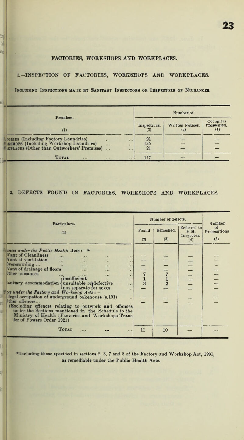 FACTORIES, WORKSHOPS AND WORKPLACES. l.-INSPEPTION OF FACTORIES, WORKSHOPS AND WORKPLACES. Inoludino Inspictions maub bt Sanitart Inspeotobs OB Inspbotobs of Ncisanoeb. Premises. (1) Number of Inspections. (2) Written Notices. (3) Occupiers Prosecuted. w roBiKS (Including Factory Laundries) 21 — — .KSHOPS (Including Workshop Laundries) 136 — — ■APLACES (Other than Out^workers’Premises) ... 21 — — Total 177 — — 2. DEFECTS FOUND IN FACTORIES, WORKSHOPS AND WORKPLACES. Particulars. (1) Number of defects. Number of Prosecutions (5) Found (21 Eemedied. (3) Referred to HM. Inspector. (4) inces under the Public Health Acts :—* ■Vant of Cleanliness Vant A ventilation Ivercrowding ... Vant of drainage of floors )ther nuisances 7 7 /insufficient 1 1 'Snitary accommodation ] unsuitable 3r|defective 3 2 1 not separate for sexes :« under the Factory and Workshop Actsx-- — — — — llegal occupation of underground bakehouse (s.lOl) )ther offences... (Excluding offences relating to outwork and offences under the Sections mentioned in the Schedule to the Ministry of Health (Factories and Workshops Trans fer of Powers Order 1921) Total 11 10 — — ■■Including those specified in sections 2, 3, 7 and 8 of the Factory and Workshop Act, 1901, as remediable under the Public Health Acts.