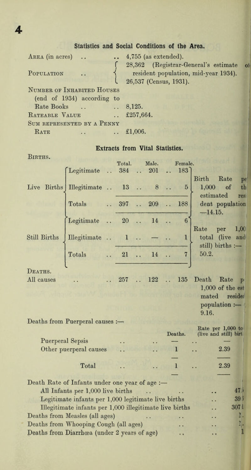 Statistics and Social Conditions of the Area. Area (in acres) r Population .. Number of Inhabited Houses (end of 1934) according to Eate Books KateABLE Value Sum represented by a Penny Kate 4,755 (as extended). 28,362 (Kegistrar-General’s estimate resident population, mid-year 1934). 26,537 (Census, 1931). 8,125. £257,664. £1,006. olj Extracts from Vital Statistics. Births. Legitimate . Total. . 384 . Male. . 201 Female .. 183' Live Births •< Illegitimate . . 13 . 8 5 ► Totals . 397 . . 209 .. 188 Legitimate . . 20 . . 14 .. 6‘ Still Births Illegitimate . 1 . — 1 ► Totals . 21 . . 14 7 Deaths. All causes ft . 257 . . 122 .. 135 Deaths from Puerperal causes Puerperal Sepsis Other puerperal causes Deaths. 1 Birth Eate pe 1,000 of th estimated res dent population —14.15. Kate per l.OC total (live and still) births :— 50.2. Death Eate p> 1,000 of the est mated residei population :— 9.16. Rate per 1,000 to (live and still) birt 2.39 Total .. .. 1 .. 2.39 Death Eate of Infants under one year of age :— ! All Infants per 1,000 live births .. .. .. 47 i Legitimate infants per 1,000 legitimate live births .. 39 5 Illegitimate infants per 1,000 illegitimate live births .. 3071 Deaths from Measles (all ages) .. .. .. 1 • Deaths from Whooping Cough (all ages) .. .. 1,•