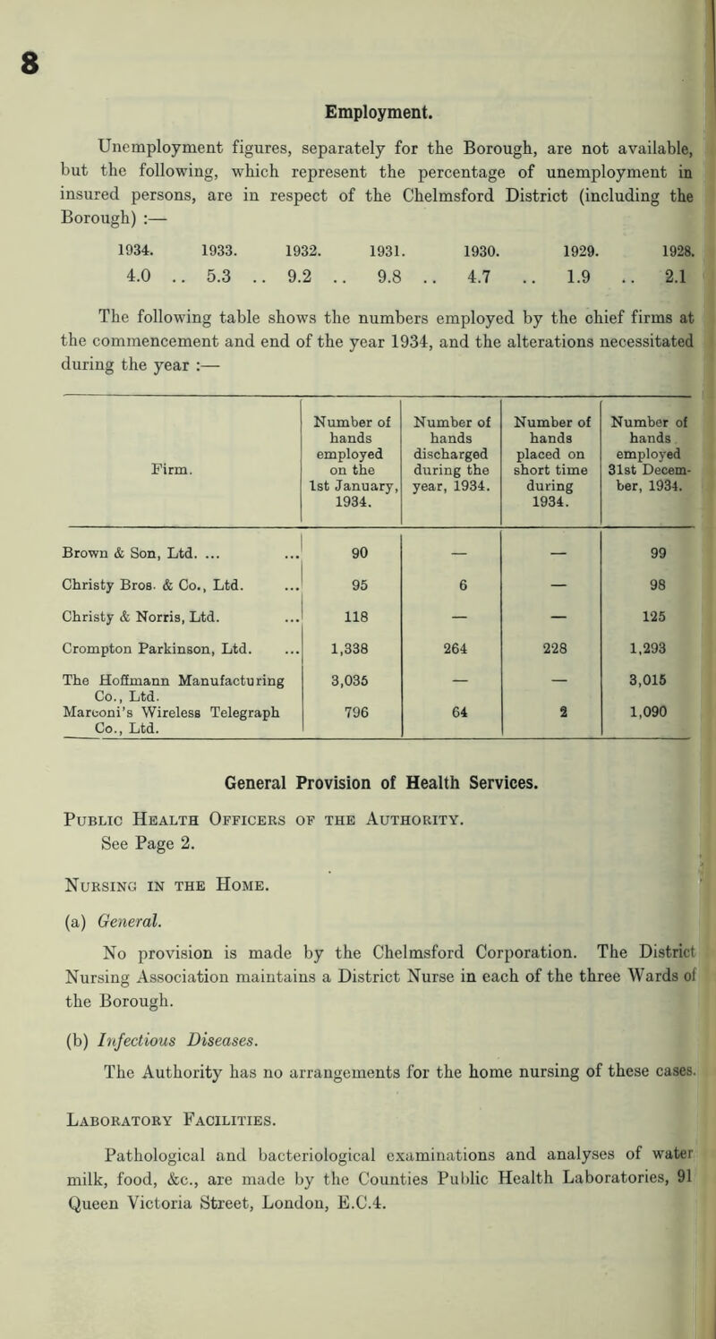 Employment. Unemployment figures, separately for the Borough, are not available, but the following, which represent the percentage of unemployment in insured persons, are in respect of the Chelmsford District (including the Borough) :— 1934. 1933. 1932. 1931. 1930. 1929. 1928. 4.0 .. 5.3 .. 9.2 .. 9.8 .. 4.7 .. 1.9 .. 2.1 The following table shows the numbers employed by the chief firms at the commencement and end of the year 1934, and the alterations necessitated during the year :— Firm. Number of hands employed on the 1st January, 1934. Number of hands discharged during the year, 1934. Number of hands placed on short time during 1934. Number of hands employed 31st Decem- ber, 1934. Brown & Son, Ltd. ... 90 — — 99 Christy Bros. & Co., Ltd. 95 6 — 98 Christy & Norris, Ltd. 118 — — 125 Crompton Parkinson, Ltd. 1,338 264 228 1,293 The HoSmann Manufacturing Co., Ltd. 3,036 — — 3,015 Marconi’s Wireless Telegraph Co., Ltd. 796 64 2 1,090 General Provision of Health Services. Public Health Officers of the Authority. See Page 2. Nursing in the Home. (a) General. No provision is made by the Chelmsford Corporation. The District Nursing Association maintains a District Nurse in each of the three Wards of the Borough. (b) Infectious Diseases. The Authority has no arrangements for the home nursing of these cases. Laboratory Facilities. Pathological and bacteriological examinations and analyses of water milk, food, &c., are made by the Counties Public Health Laboratories, 91 Queen Victoria Street, London, E.C.4.