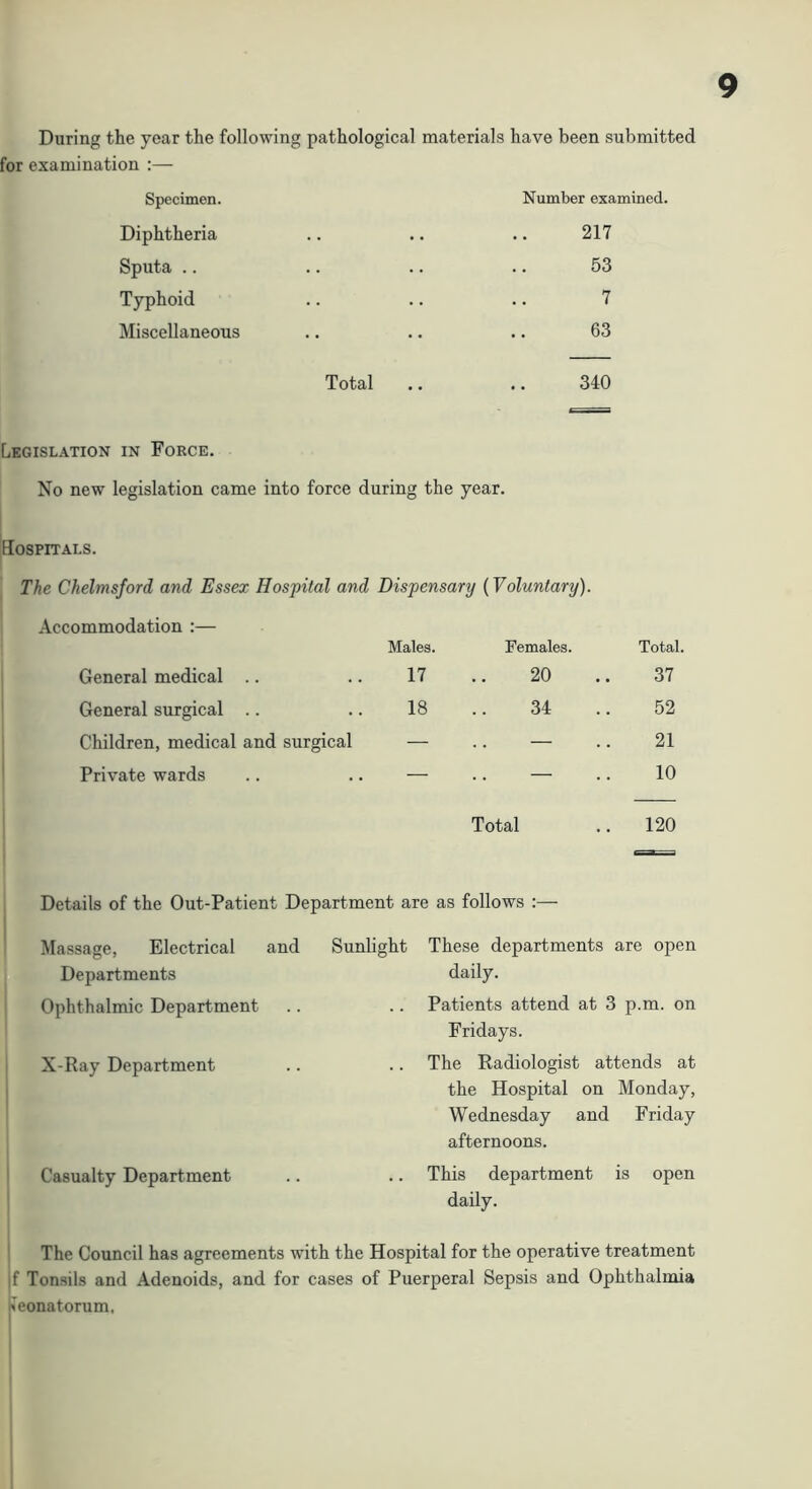 During the year the following pathological materials have been submitted for examination :— Specimen. Number examined. Diphtheria 217 Sputa .. 53 Typhoid 7 Miscellaneous 63 Total 340 Legislation in Force. No new legislation came into force during the year. Hospitals. The Chelmsford and Essex Hospital and Dispensary (Voluntary). Accommodation :— Males. Females. Total. General medical .. 17 20 37 General surgical .. 18 34 52 Children, medical and surgical — — 21 Private wards — — 10 Total 120 I Massage, Electrical and Departments Ophthalmic Department X-Ray Department Casualty Department These departments are open daily. Patients attend at 3 p.m. on Fridays. The Radiologist attends at the Hospital on Monday, Wednesday and Friday afternoons. This department is open daily. Details of the Out-Patient Department are as follows :— Sunlight ' The Council has agreements with the Hospital for the operative treatment jf Ton.sils and Adenoids, and for cases of Puerperal Sepsis and Ophthalmia lieonatorum.