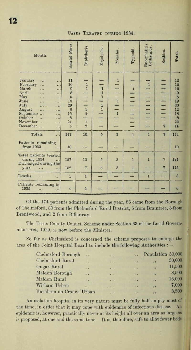 Cases Treated during 1934. Month. 1 Scarlet Fever. Diphtheria. 1 Erysipelas. 1 1 Measles. ' Typhoid. 1 Encephalitis Lethargica. Scabies. 13 o H January 11 1 12 February ... 10 1 — — — 1 — 12 March 9 1 1 — 1 — — 12 April 8 — 1 — — — — 9 May 5 — 1 — — — — 6 June 18 — — 1 — — — 19 July 29 — 1 — — — — 30 August 8 3 1 — — — — 12 September ... 15 2 — 1 — — — 18 October 8 — — — — — — 8 November ... 21 1 — — — — — 22 December ... 5 2 — — — — 7 14 Totals 147 10 5 3 1 1 7 174 Patients remaining from 1933 10 — — — — — — 10 Total patients treated during 1934 157 10 5 3 1 1 7 CD Discharged during the year 152 7 5 3 1 — 7 175 Deaths 1 1 — — — 1 — 3 Patients remaining in 1935 4 2 — — — — — 6 Of the 174 patients admitted during the year, 83 came from the Borough of Chelmsford, 80 from the Chelmsford Rural District, 6 from Braintree, 3 from Brentwood, and 2 from Billericay. The Essex County Council Scheme under Section 63 of the Local Govern- ment Act, 1929, is now before the Minister. So far as Chelmsford is concerned the scheme proposes to enlarge the area of the Joint Hospital Board to include the following Authorities :— Chelmsford Borough .. Population 30,000 Chelmsford Rural 30,000 Ongar Rural 11,500 Maldon Borough 8,500 Maldon Rural 16,000 Witham Urban 7,000 Burnham-on-Crouch Urban 3,500 An isolation hospital in its very nature must be fully half empty most of the time, in order that it may cope with epidemics of infectious disease. An epidemic is, however, practically never at its height all over an area as large as is proposed, at one and the same time. It is, therefore, safe to allot fewer beds