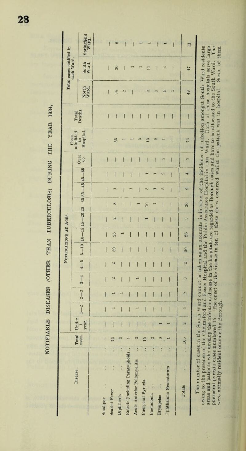 NOTIFIABLE DISEASES (OTHER THAN TUBERCULOSIS) DURING THE YEAR 1934. O S 1 Springfield Ward. 1*1 1 1 1 1 1 S'o j J oj 1 oS 1 OOP 1 1 o 1 -- ^ 1 1 t 1 5’o (-> ^ j •H* Cl 1 C5 CC --H 00 1 5t2 1 ^■' O <5 I I I I I I I I I I I I 5 ^ H o I I I I ^ « lO CO C5 =- -a c; 2 ^ ^ S ^ 5 2 S S o H -I) Oh a< w w a) o jH aoja n ® cS jg ’So • > O o fc4 fcj rrt ® ^ c3 t/1 > ^ ^ (g ^ ^ o . -« tfl rr) —. 3 2 c3 O h3 o o Vi o o to^ ^ 3-^'g 3 ce o c/? S .2 o ce .v’S ^ 2 cj 1^3 zj tfi __^ ^ 5 rs rt »— 'o c ^ -S ^ O J T3 “ S? J; •*-<0 3 3 c o o l-H O S O O .2 S PQ rt i s O 4-> ” <T? — o: 2 ^ «,2 ^ 03 ^ ® -1- ^ w -2 o gpjo cs b: g ■“ b: ^ 3 = 2 o O ^ c3 _ n :s ^ 03 ^ ^ ” c! S “ <B ” C^ O 03 3 „ -3 « « ft's ffi O 3 ■^a <4^ O X u ® .s ^ !W=^ £ S ° 3 H3 3 cr o 03 ce cs .2 03 £30 is T) O ^ O a: 5-2 % 3 S “ 2 « o S ® ^ ® w ^ ^ .S 03 O ® r2 -« '-' o 03 'O — 2 ® 2 - 2 (3 ®i ®' S ^ i: ® » ' cr rf « £ o X -g 33.2 g >, a 33 3i £ g S 2 5 3 g g ^ ® U S 5 O c3 04 ®
