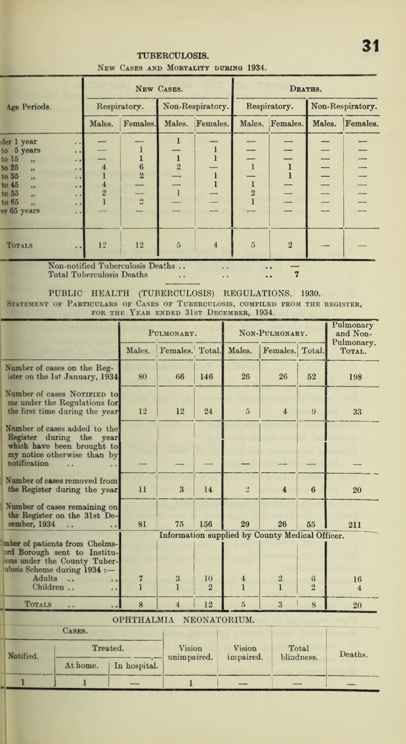 TUBERCULOSIS. New Cases and Mobtality dxtbino 1934. Age Periods. New Cases. Deaths. Respiratory. Non-Respiratory. Respiratory. Non-Respiratory. Males. Females. Males. Females. Males. Females. Males. Females. der I year — — 1 — — — — — to 5 years — 1 — 1 — — — — to 15 „ — 1 1 1 — — — — to 25 „ 4 6 2 — 1 1 — — to 35 „ 1 2 — 1 — 1 — — to 45 ., 4 — — 1 1 — — — to 65 „ 2 — 1 — 2 — — — to 65 „ 1 O — — 1 — — — er 65 years Totals 1- 12 5 4 .5 2 — — Non-notified Tuberculosis Deaths .. .. .. — Total Tuberculosis Deaths .. .. .. 7 PUBLIC HEALTH (TUBERCULOSIS) REGULATIONS, 1930. Statement of Particulars of Cases of Tuberculosis, compiled from the register, FOR THE Year ended 31st December, 1934. Pulmonary. Non-Pulmonar Y. Pulmonary and Non- Pulmonary. Total. Males. Females. Total. Males. Females. Total. Number of cases on the Reg- ister on the 1st January, 1934 80 66 146 26 26 52 198 Number of cases Notified to me under the Regulations for the first time during the year 12 12 24 5 4 0 33 Number of cases added to the Register during the year which have been brought to my notice otherwise than by notification ■ Number of cases removed from the Register during the year 11 3 14 2 4 6 20 Number of cases remaining on the Register on the 31st De- cember, 1934 81 75 156 29 26 65 211 mber of patients from Chelms- jord Borough sent to Institu- lions under the County Tuber- ulosis Scheme during 1934 :— Adults 7 Information sup 3 ! 10 olied by C 4 ounty Medical Of 1 ! 2 1 6 :icer. ' 16 Children .. 1 1 2 1 1 2 4 Totals 8 4 12 .5 3 8 20 OPHTHALMIA NEONATORIUM. Cases. j Notified. Treated. Vision unimpaired. Vision impaired. Total 1 blindness. 1 Deaths. At home. In hospital. 1 1 — 1 1 — — —