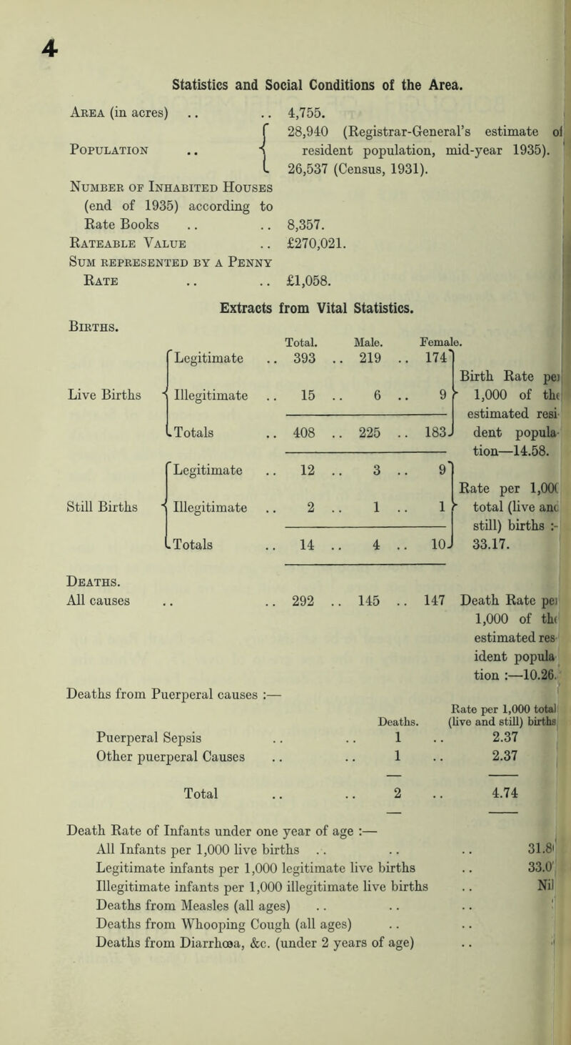 Statistics and Social Conditions of the Area. Area (in acres) .. .. 4,755. { 28,940 (Registrar-General’s estimate oli resident population, mid-year 1935). ^ 26,537 (Census, 1931). Number of Inhabited Houses j, (end of 1935) according to i Rate Books 8,357. Rateable Value £270,021. Sum represented by a Penny Rate .. £1,058. Extracts from Vital Statistics. Births. Total. Male. Female. Legitimate 393 .. 219 .. 174 Birth Rate pei Live Births Illegitimate 15 .. 6 .. 9 1,000 of the estimated resi- . Totals 408 .. 225 .. 183J dent popula- tion—14.58. Legitimate 12 .. 3 .. 9' Rate per 1,00( Still Births Illegitimate 2 .. 1 .. 1 ” total (live anc still) births :- w Totals 14 .. 4 .. loJ 33.17. Deaths. All causes .. .. 292 .. 145 .. 147 Death, Rate pei 1,000 of th( estimated res ident popula tion :—10.26. Deaths from Puerperal causes :— Rate per 1,000 total Deaths. (live and still) births Puerperal Sepsis 1 2.37 Other puerperal Causes 1 2.37 Total 2 4.74 Death Rate of Infants under one year of age ;— All Infants per 1,000 live births .. .. .. 31.8< Legitimate infants per 1,000 legitimate live births .. 33.0'' Illegitimate infants per 1,000 illegitimate live births .. Nil Deaths from Measles (all ages) .. .. .. I' Deaths from Whooping Cough (all ages) .. .. '