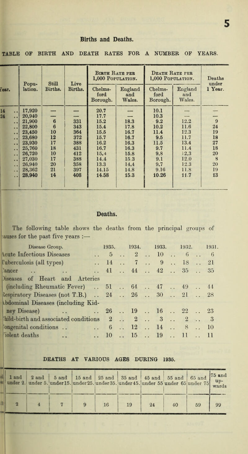 5 Births and Deaths. TABLE OF BIRTH AND DEATH RATES FOR A NUMBER OF YEARS. fear. Popu- lation. Still Births. Live Births. Bisth Rath peb 1,000 POPtTLATION. Death Rate per 1,000 Population. Deaths under 1 Year. Chelms- ford Borough. England and Wales. Chelms- ford Borough. England and Wales. 14 17,920 — 20.7 10.1 — 24 .. 20,940 — — 17.7 — 10.3 — — 21,900 6 331 15.2 18.3 9.2 12.2 9 22,800 6 343 15.4 17.8 10.2 11.6 24 , ^ 23,450 10 364 16.6 16.7 11.4 12.3 19 23,680 12 372 16.7 16.7 9.6 11.7 18 23,930 17 388 16.2 16.3 11.5 13.4 27 , , 25,760 18 431 16.7 16.3 9.7 11.4 18 26,720 10 412 16.4 16.8 9.8 12.3 20 27,030 17 388 14.4 1.5.3 9.1 12.0 8 , , 26,940 20 358 13.3 14.4 9.7 12.3 20 28,362 21 397 14.15 14.8 9.16 11.8 19 28,940 14 408 14.58 15.3 10.26 11.7 13 Deaths. The following table shows the auses for the past five years :— deaths from the principal groups of Disease Group. 1935. 1934. 1933. 1932. 193 kute Infectious Diseases 5 .. 2 .. 10 .. 6 .. 6 Tuberculosis (all types) 14 .. 7 .. 9 .. 18 .. 21 ' 'ancer piseases of Heart and Arteries 41 . . 44 .. 42 .. 35 . . 35 I (including Rheumatic Fever) 51 .. 64 .. 47 .. 49 .. 44 Respiratory Diseases (not T.B.) vbdominal Diseases (including Kid- 24 .. 26 .. 30 .. 21 .. 28 1 ney Disease) 26 .. 19 .. 16 .. 22 .. 23 'hild-birth and associated conditions 2 .. 2 .. 3 .. 2 .. 3 I'ongenital conditions .. 6 .. 12 .. 14 .. 8 .. 10 fiolent deaths 10 .. 15 .. 19 .. 11 .. 11 DEATHS AT VARIOUS AGES DURING 1936. 1 and under 2. 2 and under 5. 5 and under 15. 15 and under25. 25 and under 35. 35 and under 45. 45 and under 55 55 and under 65 65 and under 75 75 and up- wards