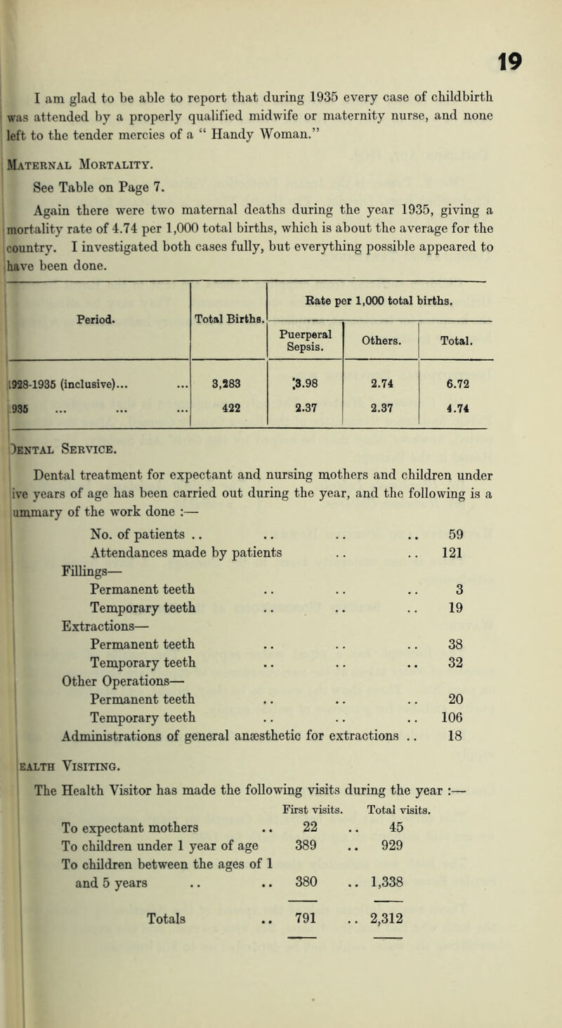 I am glad to be able to report that during 1935 every case of childbirth ' was attended by a properly qualified midwife or maternity nurse, and none left to the tender mercies of a “ Handy Woman.” Maternal Mortality. See Table on Page 7. Again there were two maternal deaths during the year 1935, giving a mortality rate of 4.74 per 1,000 total births, whieh is about the average for the country. I investigated both cases fully, but everything possible appeared to have been done. Period. Total Births. Bate per 1,000 total births. Puerperal Sepsis. Others. Total. 1928-1935 (inclusive)... 3,283 13.98 2.74 6.72 .936 422 2.37 2.37 4.74 Oental Service. Dental treatment for expectant and nursing mothers and children under ive years of age has been carried out during the year, and the following is a uinmary of the work done :— 1 No. of patients .. .. .. .. 59 Attendances made by patients .. .. 121 Fillings— Permanent teeth .. .. .. 3 Temporary teeth .. .. .. 19 Extractions— Permanent teeth .. .. .. 38 Temporary teeth .. .. ,. 32 Other Operations— Permanent teeth .. .. .. 20 Temporary teeth .. .. .. 106 Administrations of general ansesthetic for extractions .. 18 ealth Visiting. The Health Visitor has made the following visits during the year ;— First visits. Total visits. To expectant mothers 22 45 To children under 1 year of age To children between the ages of 1 389 929 and 5 years 380 1,338 Totals 791 2,312