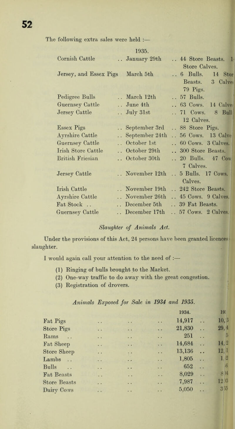The following extra sales were held :— Cornish Cattle 1935. January 29th Jersey, and Essex Pigs March 5th Pedigree Bulls Guernsey Cattle Jersey Cattle March 12th June 4th .luly 31st Essex Pigs Ayrshire Cattle Guernsey Cattle Irish Store Cattle British Friesian September 3rd September 24th October 1st October 29th October 30th Jersey Cattle November 12 th Irish Cattle Ayrshire Cattle Fat Stock .. Guernsey Cattle November 19th November 26th December 5th December 17th 44 Store Beasts. 1 Store Calves. 6 Bulls. 14 Stor Beasts. 3 Calvesi 79 Pigs. 57 Bulls. 63 Cows. 14 Calve: 71 Cows. 8 Bull 12 Calves. 88 Store Pigs. 56 Cows. 13 Calve 60 Cows. 3 Cah’es. 300 Store Boasts. 20 Bulls. 47 Cow 7 Calves. 5 Bulls. 17 Cows. Calves. 242 Store Beasts. 45 Cows. 9 Calves. 39 Fat Beasts. 57 Cows. 2 Calves. Slaughter of Animals Act. Under the provisions of this Act, 24 persons have been granted licence.® ■ slaughter. I would again call your attention to the need of ;— (1) Ringing of bulls brought to the Market. (2) One-way traffic to do away with the great congestion. (3) Registration of drovers. Animals Exposed for Sale in 1934 and 1935. 1934. 19.' 14,917 .. 10,3 21,830 .. 29,4 251 .. 5 14,684 .. 14,2 13,136 .. 12,1 1,805 .. 1,:2 652 .. ’6 8,029 .. 8 )4 7,987 .. 12 )3 5,050 .. 335 Fat Pigs Store Pigs Rams Fat Sheep Store Sheep Lambs .. Bulls Fat Beasts Store Beasts Dairy Cows