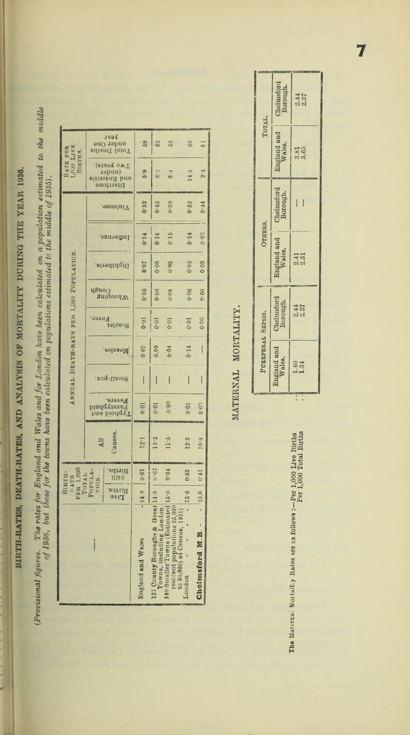 BIRTH-RATES, DEATH-RATES, AND ANALYSIS OF MORTALITY DURING THE YEAR 1936. 1 I \ I M • I :§ g s ° -a -« -2 « 5 o ^ CS ^ § «I -I? II § C I <3 S 2 c S = i Iv .s 5 K) fi, fc « S S • K > «: “•3g ^c.es jt;9( dUQ Jdpun 9n»^'>a I'oiox 9i U3 63 65 66 5, (sjudi OMX J9piin) eiiud^u^ puB 'OQOllJJBKI A 1 V T y oo « a 0 M U 01 o fu o 0 X Ui eu X e- -< X 1 H -«i m a < D S5 SC •90uai0|A *ei O 05 •M eo p ojs o o o o ozu^nBuj O o o o o ■Buamqdia p o 008 0-05 0-05 000 qSuoo SuidooqAV o o <0 4C o o O O o o bo ’J9Adj] 3 o t-» c o 1 00-0 100 100 lO-O 05 -r 1 ^.9 r 1 o o o •XOd-llTJlUg II II ■8J8A»,J pioqdijMTici pu8 pioqdAx s o .-t c- p p o o b o b b < I 'Nr-* b b BlftTH- 1-ATK PEK i.oon Total Popula- tion. ■squig nns o 5 ^ eo p- c b b b ■Bqjjra aAi^i X 05 O O <0 -r ‘b c® CO 1 1 England and Waias 121 Coanty Boroughs & Great Towns, including London. 140 SniallerTowns (Estimated resident populations 25,000 to 6u,000) at Census, 19.31) London .... Chelmsford M.B. - !>^ H P3 O a PS w H i o H Chelmsford i Borough. 1 T#4 '■*1 CO c4b England and Wales. 3.81 3.65 Chelmsford Borough. 1 1 H O a eO . 'd a 9’3 a 2.41 1 j 2.31 tn s Pd » CO 59 PS » Pd PS g Ph Chelmsford Borough. ■ 2.44 2.37 1 1 1 England and Wales. 1.40 1.34 SB t.a o :s a a « JS H