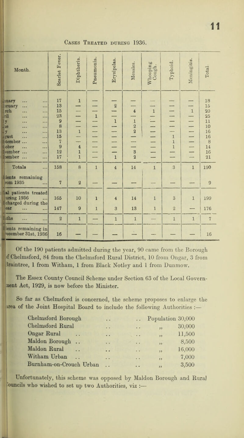 Cases Treated during 1936. i Month. Scarlet Fever. Diphtheria. Pneumonia. CR ed W Measles. 1 1 Whooping j Cough. Typhoid. Meningitis. 1 Total. luary 17 1 18 ihruary ... 13 — — 2 — — — — 15 rob 15 — — — 4 1 — 1 20 / •il 2.3 — 1 — — — — — 25 ]y 9 — — 1 1 ■ — — 11 |iie 8 — — — 2 — — — 10 )3y 13 1 — — 2 — — — 16 i^ust 15 — — — — — 1 — 16 Hitembor ... 7 — — — — — 1 — 8 '{ober 9 4 — — — 1 — 14 Itrember ... 12 1 — — 3 — — — 16 1 ;ember ... 17 1 — 1 2 — — — 21 Totals 158 8 1 4 14 1 3 1 190 1 ients remaining rom 1935 7 2 — — — — — — 9 si patients treated uring 1936 165 10 1 4 14 1 3 1 1 charged during the j 199 ear 147 9 1 3 13 1 2 — 176 i ^ths 2 1 — 1 1 — 1 1 7 [ients remaining in 1 1 1 'ecember 31st, 1936 16 — — — — — — ; 16 I Of the 190 patients admitted during the year, 90 came from tlie Borough i l)f Chelmsford, 84 from the Chelmsford Rural District, 10 from Ongar, 3 from 1 ilraiutree, 1 from Witham, 1 from Black Notley and 1 from Dunmow. The Essex County Council Scheme under Section 63 of the Local Govern- nent Act, 1929, is now before the Minister. So far as Chelmsford is concerned, the scheme proposes to enlarge the irea of the Joint Hospital Board to include the following Authorities :— Chelmsford Borough Population 30,000 Chelmsford Rural * • 30,000 Ongar Rural • • 39 11,500 Maldon Borough .. • * 33 8,500 Maldon Rural • • 33 16,000 Witham Urban • • 33 7,000 Burnham-on-Crouch Urban .. • • 93 3,500 Unfortunately, this scheme was opposed by Maldon Borough and Rural 'ouncils who wished to set up two Authorities, viz :—