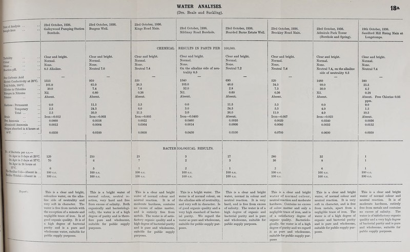 WATER ANALYSES. (Drs. Beale and Suckling). 18a 1 23rd October, 1936. Galleyrvood Pumping Station Borehole. 23rd October, 1936. Burgess Well. 23rd October, 1936. Kings Road Main. 23rd October, 1936. Mildmay Road Borehole. 23rd October, 1936. Boarded Bams Estate Well. 23rd October, 1936. Brockley Road Main. 23rd October, 1936. Admirals Park Tower (Borehole and Spring). 19th October, 1936. Sandford Mill Rising Main at Longstomps. Clear and bright. Clear and bright. CHEMICAL Clear and bright. RESULTS IN PARTS PER Clear and bright. 100,000. Clear and bright. Clear and bright. Clear and bright. Clear and bright. Normal. Normal. Normal. Normal. Normal. Normal. Normal. Normal. None. None. None. None. None. None. None. None. 8.5 Alkaline. Neutral 7.0 Neutral 7.4 On the alkaline side of neu- Neutral 7.2 Neutral 7.6 Neutral 7.4, on the alkaline Neutral 7.4 1515 910 550 trality 8.6 1540 690 520 side of neutrality 8.5 1480 380 101.0 61.0 36.5 103.0 46.0 34.5 99.0 25.5 30.0 7.4 7.6 32.0 2.8 7.3 30.0 4.2 Nil. 0.80 0.36 Nil. 0.60 0.36 Nil. 0.28 Absent. Absent. Absent. Absent. Absent. Absent. Absent. Absent. Free Chlorine 0.05 0.0 11.5 5.5 0.0 11.5 5.5 0.0 ppm. 9.0 2.5 24.5 6.0 3.0 24.5 5.5 4.0 1.5 2.5 36.0 11.5 3.0 36.0 11.0 4.0 10.5 Iron—0.012 Iron—0.003 Iron-—0.005 Iron--0.0460 Absent, Iron—0.007 Iron—0.025 Absent. 0.0860 0.0016 0.0022 0.0460 0.0010 0.0020 0.0340 0.0036 0.0012 0.0004 0.0064 0.0014 0.0000 0.0080 0.0032 0.0152 0.0350 0.0100 0.0600 0.0450 0.0100 0.0700 0.0600 0.0950 120 210 BACTER 25 lOLOGICAL RESULTS. 3 17 280 32 1 70 6 7 2 3 36 8 1 6 5 1 2 1 2 6 1 100 c.c. 100 c.c. 100 c.c. 100 c.c. 100 c.c. 100 c.c. 100 c.c. 100 c.c. 100 c.c. 100 c.c. 100 c.c. 100 c.c. 100 c.c. 100 c.c. 100 c.c. 100 c.c. This is a clear and bright, This is a bright water of This is a clear and bright This is a bright water. The This is a clear and bright This is a clear and bright This is a clear and bright This is a clear and bright colourless water, on the alka- normal colour, neutral re- water of normal colour and water is of normal colour, on water, normal in colour and water of normal colour, water, of normal colour and water of normal colour and 1 line side of neutrality and action, very hard and free neutral reaction. It is of the alkaline side of neutrality, neutral reaction. It is very neutral reaction and moderate neutral reaction. It is very neutral reaction. It is of 1 very soft in character. The from excess of salinity. Both moderate hardness, contains and very soft in character. Is hard, and is free from excess hardness. Contains no excess soft in character, and is free moderate hardness, entirely water is free from metals with organically and bacteriologi- no excess of saline matter, of good organic quality and a of salinity. The water is of a of saline matter and only a from metals, apart from a free from metals and contains the exception of a minute and cally, the water is of a high and is entirely free from very high standard of bacter- high degree of organic and negligible trace of iron, and is negligible trace of iron. The no excess of salinity. The negligible trace of iron. Is of degree of purity and is there- metals. The water is of satis- ial purity. We regard the bacterial purity and is pure of a satisfactory degree of water is of a high degree of water is of satisfactory organic good organic quality. It is of fore pure and wholesome, factory organic quality and a water as pure and wholesome, and wholesome, suitable for organic quality. Bacteriolo- organic and bacterial purity quality and a very high degree a high degree of bacterial suitable for public supply high degree of bacterial purity suitable for public supply pur- public supply purposes. gicaUy, the water is of a high and is pure and wholesome, of bacterial purity and is pure purity and is a pure and purposes. and is pure and wholesome, poses. degree of purity and we regard suitable for pubho supply pur- and wholesome, suitable for 1 wholesome water, suitable for i public supply purposes. suitable for public supply purposes. it as pure and wholesome, suitable for public supply pur- poses. public supply purposes. Dftte of Analysis - pie from -bidity Colour Odour.. action pH. free Carbonic Acid 'ectric Conductivity at 20°C 'otal Solids, 180°C. Worine in Cblorides itrogen in Nitrates itrates -ess: Permanent Temporary Total .. etals Free Ammonia buminoid Ammonia gen absorbed in 4 hours at Ko. of Bacteria per c.c.— On Agar in 3 days at 20°C, On Ager in 2 days at 37®C, On Agar in 24 hours at 37=C. Bacillus Coli—Absent in . dllus Welchii—Absent in . Report; poses