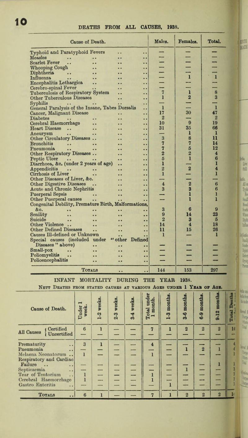 DEATHS FROM ALL CAUSES, 1938. Cause of Death. Males. Females. Total. Typhoid and Paratyphoid Fevers — — — Measles .. — — — Scarlet Fever — — — Whooping Cough — — — Diphtheria .. — — — Influenza .. .. .. — 1 1 Encephalitis Lethargica .. .. — — — Cerebro-spinal Fever — — — Tuberculosis of Respiratory System 7 1 8 Other Tuberculous Diseases .. 1 2 3 Syphilis — — — General Paralysis of the Insane, Tabes Dorsalis 1 — 1 Cancer, Malignant Disease 17 30 47 Diabetes 2 — 2 Cerebral Haemorrhage 10 9 19 Heart Disease 31 35 60 Aneurysm — 1 1 Other Circulatory Diseases .. 3 8 11 Bronchitis .. .. .. 7 7 14 Pneumonia .. .. .. 7 5 12 Other Respiratory Diseases .. 2 2 4 Peptic Ulcer 5 1 6 Diarrhoea, &c. (under 2 years of age) .. 1 — 1 Appendicitis 2 2 4 Cirrhosis of Liver 1 — 1 Other Diseases of Liver, &c. — — — Other Digestive Diseases 4 2 6 Acute and Chronic Nephritis 3 3 6 Puerperal Sepsis .. — 1 1 Other Puerperal causes — 1 1 Congenital Debility, Premature Birth, Malformations, &o. .. .. 3 6 9 Senility .. .. .. 9 14 23 Suicide 2 3 5 Other Violence .. 14 4 18 Other Defined Diseases 11 15 20 Causes Ill-defined or Unknown 1 — 1 Special causes (inoluded under  other Defined Diseases ” above) _ ___ ___ Small-pox — — — Poliomyelitis .. .. — — — Polioencephalitis — — — Totals • • 144 153 297 INFANT MORTALITY DURING THE YEAR 1938. Nett Deaths from stated causes at various Aoes under 1 Year of Age. Cause of Death. Under 1 week. 1-2 weeks. j 2-3 weeks. 3-4 weeks. Total under 1 month. i •p d o a c? 3-6 months. 0-9 months. 9-12 months. Total Deaths , „ _ ( Certified 6 1 7 1 2 2 2 11 AU Causes { Uncertified - Prematurity 3 1 4 — — — Pneumonia — — — — — — 1 2 1 Mclaena Neonatorum .. 1 — 1 — — — — Respiratory and Cardiac Failure 1 Septicaemia — — — — — — 1 — — Tear of Tentorium 1 — — — 1 — — — — Cerebral Haemorrhage 1 — — — 1 — — — — Gastro Enteritis — — — — — 1 — — — Totals 6 1 — — 7 1 2 2 2 J