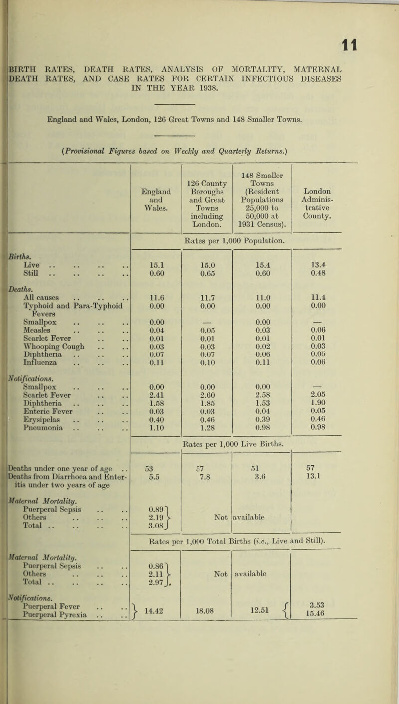 BIRTH RATES, DEATH RATES, ANALYSIS OF MORTALITY, MATERNAL I DEATH RATES, AND CASE RATES FOR CERTAIN INFECTIOUS DISEASES IN THE YEAR 1938. England and Wales, London, 126 Great Towns and 148 Smaller Towns. (Provisional Figures based on Weekly and Quarterly Returns.) 148 Smaller 126 County Towns England Boroughs (Resident London and and Great Populations Adminis- Wales. Towns 25,000 to trative including 50,000 at County. London. 1931 Census). Rates per 1,000 Population. Births. Live 15.1 15.0 15.4 13.4 StiU 0.60 0.65 0.60 0.48 Deaths. All causes 11.6 11.7 11.0 11.4 Typhoid and Para-Typhoid 0.00 0.00 0.00 0.00 Fevers Smallpox 0.00 _ 0.00 Measles 0.04 0.05 0.03 0.06 Scarlet Fever 0.01 0.01 0.01 0.01 Whooping Cough 0.03 0.03 0.02 0.03 Diphtheria 0.07 0.07 0.06 0.05 Influenza 0.11 0.10 0.11 0.06 Notifications. Smallpox 0.00 0.00 0.00 — Scarlet Fever 2.41 2.60 2.58 2.05 Diphtheria 1.58 1.85 1.53 1.90 Enteric Fever 0.03 0.03 0.04 0.05 Erysipelas 0.40 0.46 0.39 0.46 Pneumonia 1.10 1.28 0.98 0.98 Rates per 1,000 Live Births. Deaths under one year of age 53 57 51 57 Deaths from Diarrhoea and Enter- 5.5 7.8 3.6 13.1 itis under two years of age Maternal Mortality. Puerperal Sepsis 0.891 Others 2.19 ^ Not available Total .. 3.08 J Rates per 1,000 Total Births (i.e., Live and Still). Maternal Mortality. Puerperal Sepsis 0.861 Others 2.11 V Not available Total .. 2.97 J. Notifications. 3.53 15.46 Puerperal Fever Puerperal Pyrexia \ 14.42 18.08 12.51 |