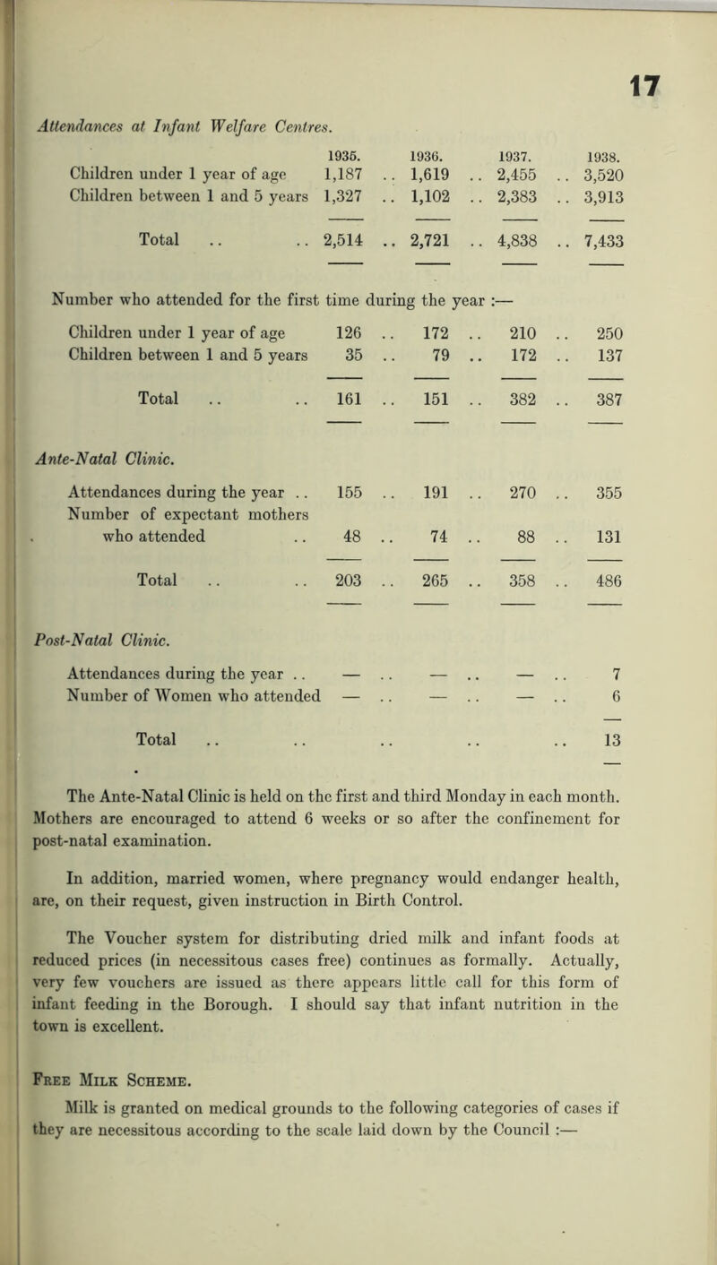 1 Attendances at Infant Welfare Centres. 1035. 1936. 1937. 1938. Children under 1 year of age 1,187 . . 1,619 .. 2,455 . . 3,520 Children between 1 and 5 years 1,327 . . 1,102 .. 2,383 . . 3,913 Total 2,514 . . 2,721 .. 4,838 . . 7,433 Number who attended for the first time during the year :— Children under 1 year of age 126 . 172 .. 210 . . 250 Children between 1 and 5 years 35 . 79 .. 172 . . 137 Total 161 . . 151 .. 382 . . 387 Ante-Natal Clinic. Attendances during the year .. 155 . . 191 .. 270 . . 355 Number of expectant mothers who attended 48 . 74 .. 88 . . 131 Total 203 . . 265 .. 358 . . 486 Post-Natal Clinic. Attendances during the year .. — — — 7 Number of Women who attended — . — .. — . 6 Total 13 The Ante-Natal Clinic is held on the first and third Monday in each month. Mothers are encouraged to attend 6 weeks or so after the confinement for post-natal examination. In addition, married women, where pregnancy would endanger health, are, on their request, given instruction in Birth Control. The Voucher system for distributing dried milk and infant foods at reduced prices (in necessitous cases free) continues as formally. Actually, very few vouchers are issued as there appears little call for this form of infant feeding in the Borough. I should say that infant nutrition in the town is excellent. Free Milk Scheme. Milk is granted on medical grounds to the following categories of cases if they are necessitous according to the scale laid down by the Council :—