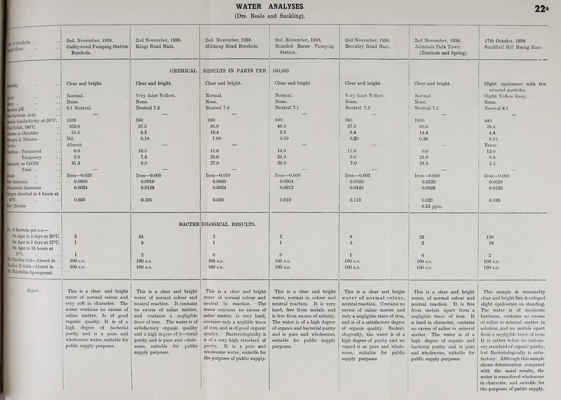 WATER ANALYSES. (Drs. Beale and Suckling). 22a [ of Analysis . [pie from 2nd. November, 1938. Galley wood Pumping Station Borehole. 2nd November, 1938. Kings Road Main. 2nd. November, 1938. Mildmay Road Borehole. 2nd November, 1938. Boarded Barns Pumping Station. 2nd November, 1938. Brockley Road Main. 2nd November, 1938. Admirals Park Tower (Borehole and Spring). 17tb October, 1938 Sandford Mil! Rising Main. CHEMICAL RESULTS IN PARTS PER 100,000. Clear and bright. Clear and bright. Clear and bright. Clear and bright. Clear and bright. Clear and bright. Slight opalesence with few mineral particles. Normal. Very faint Yellow. Normal. Normal. Very faint Yellow. Normal. Slight Yellow Grey. None. None. None. None. None. None. None. action pH. 8.1 Neutral. Neutral 7.3 Neutral 7.0 Neutral 7.1 Neutral 7.3 Neutral 7.3 Neutral 8.1 fite Carbonic Acid — — — — — — — lectric Conductivity at 20°C. 1530 560 990 690 560 1030 440 lal Solids, 180°C. 102.0 37.5 66.0 46.0 37.5 69.0 29.5 Qilorine in Chlorides 31.6 6.3 10.4 2.0 6.4 14.4 4.4 Hitrogen in Nitrates Nil. 0.18 1.00 0.50 0.20 0.20 0.1S trites Absent. — — — — — Trace. Iflardness: Permanent 0.0 10.5 11.0 14.0 11.0 0.0 13.0 Temporary 2.0 7.5 25.0 24.0 5.0 21.0 0.5 Ikalinity as CaC03 31.5 9.5 27.0 26.0 7.0 28.5 2.5 Total .. — — — — — — - ictah Iron—0.020 Iron—0.005 Iron—0.010 Iron—0.005 Iron—0.003 Iron—0.010 Iron—0.003 free Ammonia 0.0660 0.0016 0.0060 0.0004 0.0020 0.0220 0.0028 Albuminoid Ammonia 0.0024 0.0128 0.0024 0.0012 0.0140 0.0028 0.0250 Oxygen absorbed in 4 hours at 80°F. 0.036 0.105 0.020 0.010 0.110 0.020 0.195 Free Chlorine 0.15 ppm. BACTER IOLOGICAL RESULTS. No. of Bacteria per c.c.— On Agar in 3 days at 20°C. 3 54 2 2 8 22 130 On Agar in 2 days at 37°C. 1 3 1 1 5 2 18 On Agar in 24 hours at 1 37°C. 1 2 0 0 1 0 2 The Bacillus C'oli—Absent in . . 100 c.c. 100 c.c. 100 c.c. 100 c.c. 100 c.c. 100 c.c. 100 c.c. Bacillus Welchii—Absent in .. 100 c.c. 100 o.c. 100 c.c. 100 c.c. 100 c.c. 100 c.c. 100 c.c. (B. Enteriditis Sporogenes) Report : This is a clear and bright This is a clear and bright This is a clear and bright This is a clear and bright This is a clear and bright This is a clear and bright This sample is reasonably water of normal colour and water of normal colour and water of normal colour and water, normal in colour and water of normal colour, water, of normal colour and clear and bright but developed very soft in character. The neutral reaction. It contains neutral in reaction. The neutral reaction. It is very neutral reaction. Contains no neutral reaction. It is free slight opalesence on standing. water contains no excess of no excess of saline matter, water contains no excess of hard, free from metals, and excess of saline matter and from metals apart from a The water is of moderate saline matter. Is of good and contains a negligible saline matter, is very hard, is free from excess of salinity. only a negligible trace of iron, negligible trace of iron. It hardness, contains no excess organic quality. It is of a trace of iron. The water is of contains only a neglible trace The water is of a high degree and is of a satisfactory degree is hard in character, contains of saline or mineral matter in high degree of bacterial satisfactory organic quality of iron, and is of good organic of organic and bacterial purity of organic quality. Bacteri- no excess of saline or mineral solution, and no metals apart purity and is a pure and and a high degree of bacterial quality. Bacteriologically it and is pure and wholesome, ologically, the water is of a matter. The water is of a from a negligible trace of iron. wholesome water, suitable for purity and is pure and whole- is of a very high standard of suitable for public supply high degree of purity and we high degree of organic and It is rather below its custom- public supply purposes. some, suitable for public purity. It is a pure and purposes. regard it as pure and whole- bacterial purity and is pure ary standard of organic purity, supply purposes. wholesome water, suitable for some, suitable for public and wholesome, suitable for but Bacteriologically is satis- the purposes of public supply. supply purposes public supply purposes. factory. Although this sample shows deterioration compared with the usual results, the water is considered wholesome yf in character, and suitable for 1 the purposes of public supply.