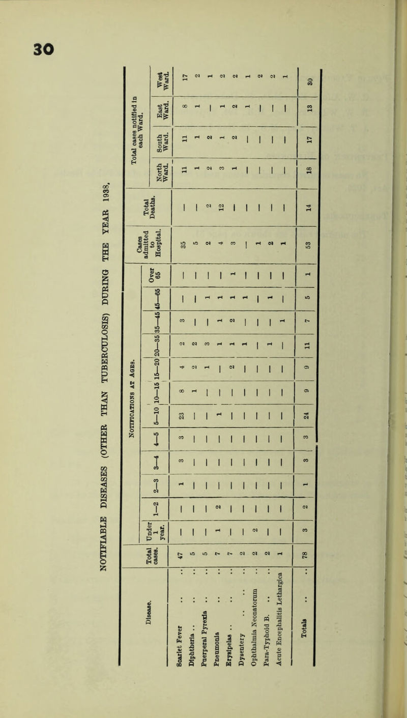 a TJ © Sts *-> i- Sj8 West Ward. 17 2 1 2 2 1 2 2 1 o CO East Ward. CO H | H o H | | | CO Sj s ? t 3 S 8outh Ward. _ Z I Z I II »—t H North Ward. 11 i 1 2 3 1 1 00 rH Total Deaths. 2 12 ** j 1 admitted to Hospital. 1 35 5 2 4 3 1 2 1 CO to 03 H O < H ◄ OD fc O § o o Over 65 II 1 1 rt 1 1 II rH 16—65 1 1 1 1 1 to 36—45 ”1 1 ’H N 1 1 1 - t> tO CO 1 N N W H H H 1 rH 1 rH Ci 0 <N 1 rH ’ N H r ii i i - \o H 1 rH ® - i i i i i i i 05 0 1 a i i H M i i i <N I ”iiiiiiii CO t—E ”11111111 CO CO cl - i i i i i i i i ft 1 i i r i i ii i <N Under! 1 year. i i i - i r i i CO o H s i 47 5 5 7 7 2 2 2 1 00 N Disease. Scarlet Fever Diphtheria Pneumonia Erysipelas .. Dysentery Para-Typhoid B. Acute Encephalitis Lethargies