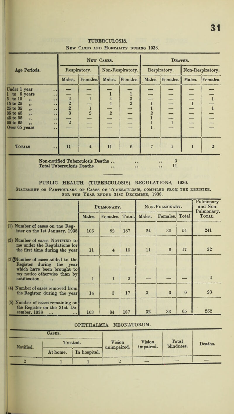 TUBERCULOSIS. New Cases and Mobtality dttrino 1938. Age Periods. New Cases. Deaths. Respiratory. Non-Respiratory. Respiratory. Non-Respiratory. Males. Females. Males. Females. Males. ■ Females. Males. Females. Under 1 year — — — — — — — — 1 to 6 years — — 1 1 — — ' — 5 to 15 „ 2 1 4 3 — — — 1 15 to 25 „ 2 — 4 2 1 — 1 — 25 to 35 „ 2 1 — — 1 — — 1 35 to 45 „ 3 2 2 — 2 — — — 45 to 55 „ — — — — 1 — — — | 56 to 65 „ 2 — — — 1 1 — — Over 65 years “ 1 Totals 11 4 11 6 7 1 1 2 Non-notified Tuberculosis Deaths .. .. .. 3 Total Tuberculosis Deaths .. .. .. 11 PUBLIC HEALTH (TUBERCULOSIS) REGULATIONS, 1930. Statement of Pabticttlabs of Cases of Tuberculosis, compiled fbom the begisteb, FOB THE YeAB ENDED 31ST DeCEMBEB, 1938. Pi rLMONABY . Non-Pttlmonaby. f Pulmonary and Non- Pulmonary. Total. Males. Females. Total. Males. Females. Total. (1) Number of cases on tne Reg- ister on the 1st January, 1938 105 82 187 24 30 54 241 (2) Number of cases Notified to me under the Regulations for the first time during the year 11 4 15 11 6 17 32 3)JNumber of cases added to the Register during the year which have been brought to my notice otherwise than by notification 1 1 2 2 (4) Number of cases removed from the Register during the year 14 3 17 3 3 6 23 (5) Number of cases remaining on the Register on the 31st De- cember, 1938 103 84 187 32 33 65 262 OPHTHALMIA NEONATORUM. Cases. Notified. Treated. Vision unimpaired. Vision impaired. Total blindness. Deaths. At home. In hospital. 2 1 1 2 — — —