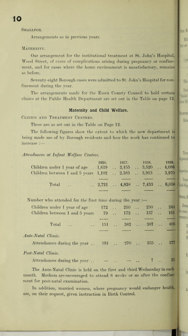 Smallpox. Arrangements as in previous years. PEE Jll Maternity. Our arrangement for the. institutional treatment at St. John’s Hospital, Wood Street, of eases of complications arising during pregnancy or confine- ment, and for cases where, the home environment is unsatisfactory, remains as before. Ipio Seventy-eight Borough cases were admitted to St. John’s Hospital for con- finement during the vear. The arrangements made for the Essex County Council to hold certaiul clinics at the Public Health Department are set out in the Table on page 12. ibout 29.( Maternity and Child Welfare. Clinics and Treatment Centres. These are as set out in the Table, on Page 12. IlDlTKES The following figures show the extent to which the new department is J being made use of bv Borough residents and how the work has continued to-' increase ;— Attendances at Infant Welfare Centres. 19.30. 19.37. 1938. 1939.? Children under 1 year of age 1,619 . . 2,455 .. 3,520 . . 4,086 Children between 1 and 5 years 1,102 . . 2,383 .. 3,913 .. 3,970 Total 2,721 . . 4,838 .. 7,433 .. , 8,056 Number w'ho attended for the first time during the year :— Children under 1 year of age 172 . . 210 .. 250 .. 241 C'hildren between 1 and 5 years 79 . 172 .. 137 .. 161 Total 1.91 .. 382 .. 387 . . 405 Ante-Natal Clinic. Attendances during the year . . 191 .. 270 .. 355 . . 377 Post-Natal Clinic. Attendances during the year .. — 7 . 35 The Ante-Natal Clinic is held on the first and third Wednesday in each month. Mothers are encouraged to attend 6 weeks or so after the ( lonfine- Inspei heal Sup( ment for post-natal examination. Tn addition, married women, where piregnancy would endanger health, are, on their request, given instruction in Birth Control.