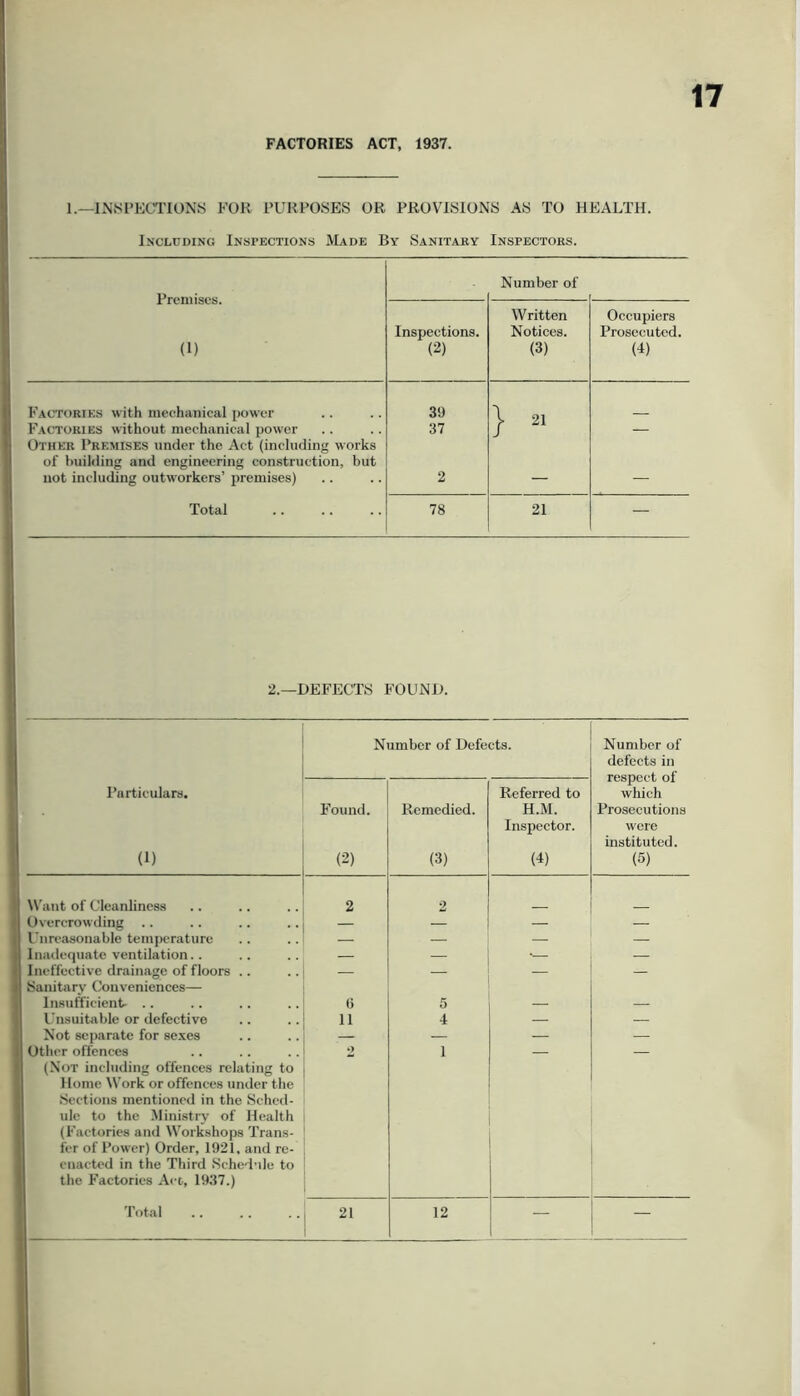 FACTORIES ACT, 1937, 1.—INSPECTIONS FOR PURPOSES OR PROVISIONS AS TO HEALTH. Including Inspections Made By Sanitary Inspectors. Premises. (1) Number of Inspections. (2) Written Notices. (3) Occupiers Prosecuted. (4) Factories with mechanical power 39 } - Factories without mechanical power Other Premises under the Act (including works of building and engineering eon.struction, but 37 not including outworkers’ premises) 2 — — Total 78 21 — 2.—DEFECTS FOUND. Number of Defects. Number of defects in respect of which Prosecutions were instituted. (5) Particulars. (1) Found. (2) Remedied. (3) Referred to H.M. Inspector. (4) W'ant of Cleanliness 2 2 Overcrowding — — — — I’nreasonable temperature — — — Inadequate ventilation.. — • — Ineffective drainage of floors .. Sanitarv Conveniences— — — — Insufficient- .. G 5 — — Unsuitable or defective 11 4 — — Not separate for sexes — — — Otlier offences (Not including offences relating to I lome W’ork or offences under the .Sections mentioned in the Sched- ule to the Ministry of Health (Factories and Workshops Trans- fer of Power) Order, 1921, and re- enacted in the Third .Schedule to the Factories Act, 1937.) 2 1 Total 21 12 — —