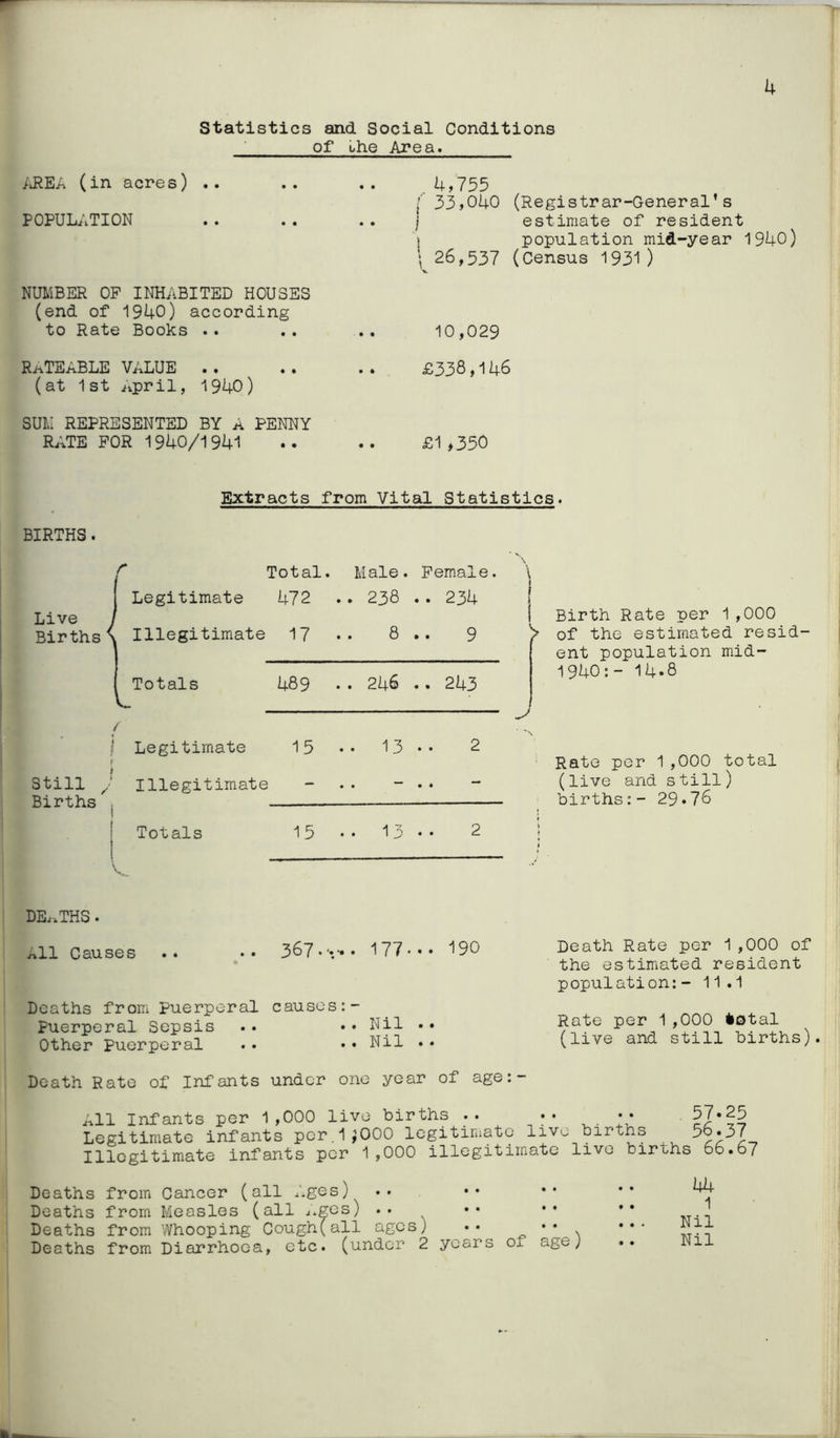 Statistics and Social Conditions ’ of ohe Are a. 4 ;j^EA (in acres) .. POPUWiTION • • • • U,755 ( 33,040 J ( 26,537 (Registrar-General’s estimate of resident population mid-year 1940) (Census 1931) NUMBER OF INHABITED HOUSES (end of 1940) according to Rate Books .. - • • 10,029 Ri^TEABLE VALUE . . . . (at 1st April, 1940 ) • 4 £338,146 SUM REPRESENTED BY A PENNY RATE FOR 1940/1941 • • £1,350 Extracts from Vital Statistics. BIRTHS. Live r Total. Male. Female. \ Legitimate 472 .. 238 .. 234 I Totals / I Legitimate r Still Illegitimate Births j I Totals DE..THS. All Causes Deaths from Puerperal causes Puerperal Sepsis .. •. Nil Other puerperal .• •• Nil 17 .. 8 .. 9 489 . . 246 .. 243 15 .. 13 . • 2 i “ • • 15 . . 13 . • 2 367 • '«•. • 177... 190 Birth Rate per 1,000 )' of the estimated resid- ent population mid- 1940:- 14.8 Rate per 1,000 total (live and still) births:- 29.76 Death Rate of Infants under one year of age:- Death Rate per 1,000 of the estimated resident population:- 11.1 Rate per 1,000 iotal (live and still births) . 57.25 All Infants per 1,000 live births .. .. , * • cc -r-v Legitimate infants per, 1^000 Icgitiruate live births ^ 58.37 Illegitimate infants per 1,000 illegitimate live birchs 66.67 Deaths from Cancer (all i.ges) Deaths from Measles (all u.ges) .. Deaths from Whooping Cough(all ages) •• „ \ Deaths from Diarrhoea, etc. (under 2 years of age; • • • • 44 1 Nil Nil