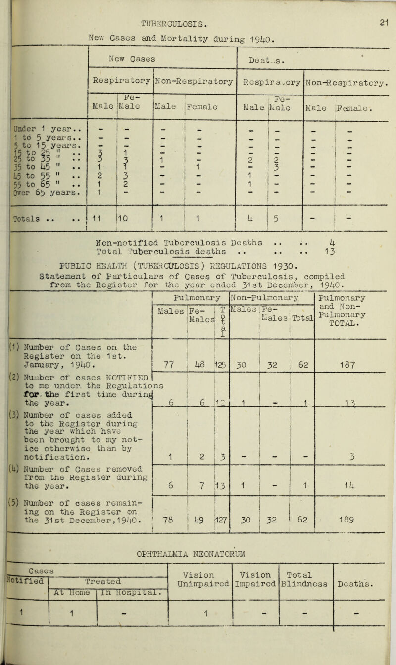 Nev/ Gases and Mortality during 1940. ! ! i New Cases Deat..s. • Respiratory Non-Respiratory Rcspira>.ory Non-Respiratory. Male Pe~ Male Male iPemalo Male Pe- Male Male Pema].e . Under 1 year.. 1 to 5 years.. - — — 1 _ 5 to 15 years. - - - — — — 15 to 25 ‘! 3 1 i — o to 35 3 3 1 1 - 2 2 — 35 to 45  .. 1 1 i 1 - 3 - — 45 to 55  .. 2 3 - - 1 - - - 55 to 65  1 2 - i “ 1 - - Over 65 years. 1 I •** Totals .. 11 10 1 1 1 1 4 5 - - Non-notified Tuberculosis Deaths .. .. 4 Total Tuberculosis deaths .. .. .. 13 PUBLIC HEALTH (TUBERCULOSIS) REGULATIONS 1930. Statement of Particulars of Gases of Tuberculosis, compiled from the Register for the year ended 31st December, 1940. Pulmonary N on-pulmonary Pulmonary and N on- pulmonary TOTAL. Males Pe- Males T ? a 1 M ales Pe- Males Total (1) Number of Cases on the Register on the 1st. January, 1940. (2) Nuiaber of cases NOTIPIED to me under the Regulatio for^ the first time during the ye ar. (3) Number of cases added to the Register during the year which have been brought to my not- ice otherwise than by notification. (4) Number of Cases removed from the Register during the year. (5) Number of cases remain- ing on the Register on the 31st December,1940. 77 48 125 30 32 62 187 ns 6 1 6 1 1 1 ^ 1 2 3 3 6 7 13 1 1 14 78 49 127 30 32 62 189 OPHTHALMIA NEONATORUM Cases Vision Unimpaired Vision Impaired Total Blindness Deaths. notified Treated At Home In Hospital. 1 1 1 - - -