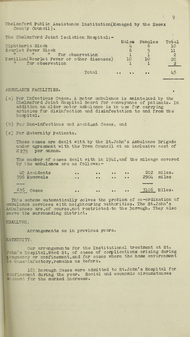 9 Chelmsford Public Assistance Institution(Managed by the Essex County Council). The Chelmsford Joint Isolation Hospital:- M al es Females Tot-al Diphtheria Block 4 6 10 Scarlet Fever Block 6 5 11  ”  for observation 1 1 2 Pavilion(Scarlet Fever or other diseases) 10 10 20  for observation 1 1 2 Total • • • • • • 45 /lmbulakce facilities. (a) For Infectious Cases. A motor ambulance is rmintained by the Chelmsford Joint Hospital Board for conveyEmce of patients. In addition an older motor ambulance is in use for carrying articles for disinfection and disinfestation to and from the ho^ital. (b) For lion-infectious and Accidunt Cases, and (c) For Maternity Patients. These cases are dealt with by the St.John’s Ambulance Brigade under agreement with the Town Council at an inclusive■cost of 275 per annum. The number of cases dealt with in 1941»and the mileage covered by the ambulance are as follows:- 40 Accidents ... •• •* •• 202 miles. 596 Removals .. .. •• •• 2904 miles Cases .. »» •* •• 310^ Miles* Th? s scheme automatically solves the problem of co-ordination of ambulance services with neighbouring authorities. The St.John’s Ambulances are,of course,not restricted to the Borough. They also serve the surrounding district. SMALLPKO, Arrangements as in previous years, i MATERITITY, Our arr•angements for the Institutional treatment at St. John’s Ho spital,Wood St, of cases of conplications arising during I pregnancy or confinement,and for cases where the home environment is urisa'':isfactory,remains as before. 163 Borough Cases were admitted to St.John’s Hospital for confinement during the year. Social and economic circumstances ' account for the marked increase.