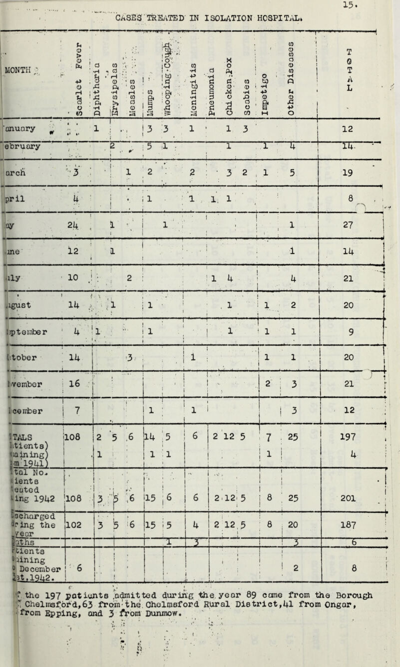 15 CASES‘TREiVTED' IN ISOLATION H03PITi\L» —, .,■■,1^,.,, .1 II... I , ■ , — ' ■' ' ■ MONTH ; CO 1 o > / 0 ; ” i T o ' o' X d 1 0 ‘ d W ' 4 lO to o 0 I ’ -H H d • '•i • -i 1 •• •H d Pi w T +> ' rH (D , ' to 1 ' ■ -P •H ■ 'H js r* P! to O ' bO •H ! p A o Pi ■ CD '.H to Q o- 0 •H L •H rH . CO 1 Pi •. a e •ri •p fu * x: CO CO p| : a ' •H ■ O X) 0 52 O o ; •H >> d o 1 f ■ 0 X! ■ a o . 0 CJ a d o !• XJ €0 p Ip ■ S I ^ P o CO M • 1 1 1 •* 1 1 3 3 1 ♦ 1 3 12 ’onuary •• »• ebruary . r... i 5 . TIT arch 3 3 2 19 pril 4 ' i : 1 ■ 1 . 1. 1 oy 24, , 8 27 I ^ ■ me 12 14 ,ily 10 i ■’ 1 1 4 21 ilgUSt 14 i 1 i 1 20 l^teinber ' ! ' '-f (:tober ' 14 1 '3.- ; i 1 • i ^: - -I -i ■ ^ 1 1 ro 0 j bvember -16 ! 1 ^ : 1 I' -r : ; 1 i ! ( 1 2': 3 ' 1 ^ i 21 !• • 1 ! Icerrber | 7 i 1 ; ' 1 i 1 3 ' 12 ; ■i r ITALS 1 iitientsj j Plaining) ' {•m’l941) ! 108 2 3 .6 1 . 14 '5 1^ 1 1 6 2 12 5 1 7 ■ 25 h i • 197 i 4 i UqI No. iients Seated Urig 1942 108 ■ i \ 15 |6 1 • s 6 1 j ■ ! 1 ‘ ; 1 2.12i 5 I 8 25 i 1 ‘ ......... I 1 ' f • i i 201 1 i ts charged dc’lng the year 102 3 b '6 15 15 4 212,5 8 ; 20 : 1 : 1 1- 187 '■ 1 Baths ..1 .... 1 3 1 ! 3 6 H Ptients Coining 0 December i3t,1942. 1 j , ! • i |- • , i : 1 i i i i ' ‘ ! 1 • 1 ; 12 ' 1 8 1 the 197 potieJits duriri'c. the. year 89 come from the Borough v Chelmsford,63 franiHhe. Ghelmeford Rural District,41 from Ongor, • from Epping, and 3 from Dunmow. ti