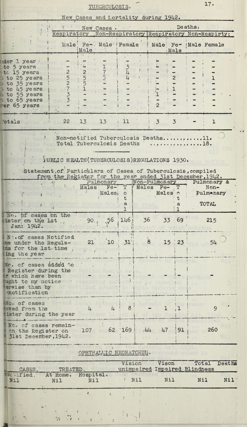 TUBERCULOSIS. 17 New Cases and Lortality during 19U2* New Cases De aths. ; ■ • • Respiratory ,Non-RespiratoryIRespibatory Non- Respirty: \ Id ale' i . - 1 Pe'-’ Male ! Male' i Female 1 1 .. .. r Male; 1 - ■ ' Pe- Male • [Male 1 , Female lider 1 year • ^ i j — 1 , i 1 w 1 I'to 5 years 1 ■ - I ! 3 ; * 5 - - 'I’tc 15 years i 2 2 7 i 4 •’ - - i :'■) to 25 years ! 5 . 5 5 • 4 ■ • i. - 2 - ' 1 'n to 35 years i 2 5 - 1 _ - . - _) to 45 years j 7 ’ 1 - ! - ] 1 1 1 1 - - i’) to 55 years 1 3 - ■ - i ; 1 - - ! 5 to 65 years ! 3 ; - — 1 — . - - Cer 65 years j ^. 1 - 1 '2 i . ■I- •• •• i'otals . 22 13 13 ! ii ■ ! 3 1 3 r 1 J Non^notifled Tuberculosis Total Tuberculosis DeatKs Deaths .... ,11. 18. i ' l-UBLIC HEALTH(TUBSRCULOSIS)EEGULATIONS 1930. I'Statement ,of' Par.ticulars of Cases of Tuberculosis , compiled fhonh;“the Register for the year ended 3l3t December,19U2, 1' ‘ i’ • / ■ V * • , f • ■ 1 Males Pe-: T Ivlalesi 0 t t t a 1 Males Pe- _ T ' Males' 0 i ' ' t • a , 1 1 ,, Non- Pulm^nary TOTAL } Nn, bf cashes bn the lister; on the 1st , Jan': 1942. 90., . 1 i ' i 1 36 1 1 33 69 ’ 1 215 t N-r.of cases Notified (me under the Regula- liis for the 1st. time t ing th e ye ar 21' •i 1 ■ 1 jj . . ‘10 ; 31 i <3 1 .1 ^ ! ! ■ :. ! ' 15 ; 23 : i I 1 i ! 54 ^ 3Nc. of cases idde'd to • r j ■ 1 1 1 . 1 1 ir which haye been - ” 1 ” ! rught to my ncuioe • . | ; terwise than by ■ • ! ' i ‘notification ' 1 “ : “ j 1 I t'Nc. of cases • ' i eoved from the 4 ' 4 18' tister during the year 1 1 1 ,1 ! 9 ‘ • 1 NOr of cases remain- ■ i 9 cn the Register on 107 62 'I69 ^ 31'st December ,1942. i ' ! ■ i .44 47 !91 i 260 L lJ 1 1 m , „ f~ - OPHTHALMIC NEONATORUM. Vision Vison Total Deaths CASES. TREATED. unimpaired Impaired Blindness CNctified. At Home. Hospital. Nil Nil Nil ’ Nil Nil Nil Nil*'