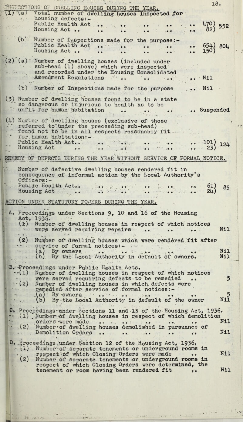 ; 0^ D\mLiHG Houses durh^g the year, ;'\X) la / ^otal number of ' dwell’dtng'houses inspected jTor / . housing defects:- Puhlic Health Act *, .. - •• •• •• 47^) 550 Housing Act ,, . 62) ■(h) Humher of Inspections made for the purpose:- Puhlic Health Act ,*■ ' ,, .. ,, 654) 804 Housing Act .. .. ,, ... 150) - . (2) (a) ' Number of dv/elling houses (included under sub-head (l) above) which were inspected , ‘ ' and recorded under the Housing Consolidated Amendment Regulations •• .• ’ Nil (b) Number of Inspections made for the purpose . Nil (3) Number of dwelling houses found to be in a state 'so dangerous or injurious to health as to be  unfit .for human'habitation .* *. .. .« Suspended ik) Numbep of dwelling houses (exclusive of those ' referred to’.Under the proceeding: sub-head) found not to be in all respects reasonably fit . ‘ for, human habitation:- Public Health Act.. ... • .. ... •• lOl) Housing Act .. ; ., •• •.,. .. 23) ^ I REMEDY .op DEFECTS DURING THE YEARWITHOUT SERVICE OF FORMAL NOTICE. /i' Number of defective dwelling houses rendered fit in ’ consequence of informal action by the Local Authority*s Officers:- II ' . Public Health Act.« ■ .♦ ;< .« .•« 65 ■j Housing Act • ,. .. . 24) I ‘ . . .• y action under statutory powers during the year. A. Proceedings under Sections 9, 10 and 16 of the Housing Ac1>, 1936<» I (1) Number of dwelling housesin respect of which' notice^ I were served requiring repairs •• .. .. Nil 3 (2) Nunjber of“-dwelling houses which were rendered fit after '■ • service of formal notices:- r • •• (a) By owners, .■ ,... . Nil I (b) By the Local Authority in default of owners. Nil 1; B,--Proceedings under Public Health Acts. I “-(l) Number of dwelling houses in respect of which notices , were served requiring defects to be remedied •• 5 ’ ■ ' (2) Number of'dwelling houses in which, defects were ' remedied after service of formal notices * By-owners... - .. - ... .. «. 5 ’ • ' .(b) By-the Local Authority in. default of the owner Nil ’ ' •* » » S • . . . * ‘ ta G-» • P.rcceedings-under Sections 11 and 13 of the. Housing Act» 1936. I]-- (1) ^ Number-of dwelling houses in r;e8pect of which demolition (''• orders'-were made • ... ... .. Nil ip .(2). Number*of dwelling houses demolished in pursuance of Demolition 05;»ders .. .., Nil • p..Proceedings.under Section 12 of the Housing Act, 1936, ; ' (1) . Number’-'of..separate tenements or underground rooms in 1 .. r^spec.t.'bf which Closing Orders were made .. Nil (2) Nur:)ber Of separate tenements or, underground rooms in respect of which Closing Orders were determined, the tenement or room having been rendered fit Nil