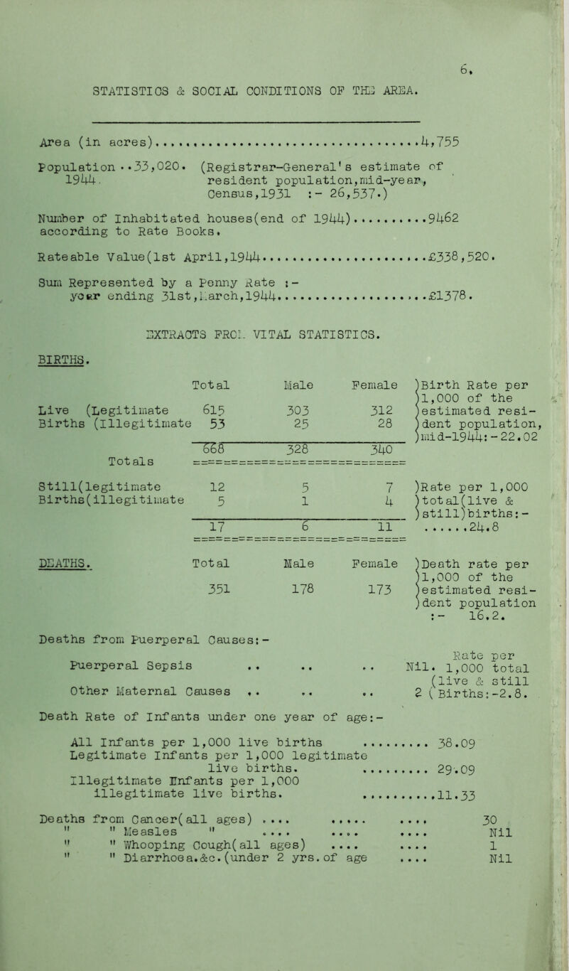 6 STATISTICS & SOCIAL CONDITIONS OF TPL^ AREA. Area (in acres) .i4.,755 Population 33,020. (Registrar-General’s estimate of 1944. resident population,mid-year, Census,1931 26,337*) Nmiber of Inhabitated houses(end of 1944) 9462 according to Rate Books* Rateable Value (1st Apr11,1944 * £338)520. Sum Represented by a Penny Rate i- yoer ending 31st,Larch, 1944 ...£1378. EXTRACTS FROL VITAL STATISTICS. BIRTHS. Total Male Female )Birth Rate per )1,000 of the Live (Legitimate 613 303 312 )estimated resi- Births (illegitimate 33 23 28 )dent population, )mid-1944:-22.02 ~~oES 328 340 Tot alS = = = = = = = = = Still(legitimate 12 3 7 )Rate per 1,000 Births(illegitimate 314 )total(live & )still)births;- 17 6 ■ 11 “ 24.8 DEATHS. Total Male Female ^Death rate per )1,000 of the 351 178 173 )estimat ed resi- j dent population 16.2. Deaths from Puerperal Causes;- Rate per Puerperal Sepsis .. .. .. Nil. 1,000 total (live & still Other Maternal Causes .. .. 2 ( Births;-2.8. Death Rate of Infants under one year of age;- All Infants per 1,000 live births 38.09 Legitimate Infants per 1,000 legitimate live births. 29.09 Illegitimate Infants per 1,000 illegitimate live births. ,11.33 Deaths from Cancer(all ages) .... .... 30 ” Measles '• .... .... .... Nil V/hooping Cough( all ages) .... .... 1 Diarrhoea.&c.(under 2 yrs.of age .... Nil