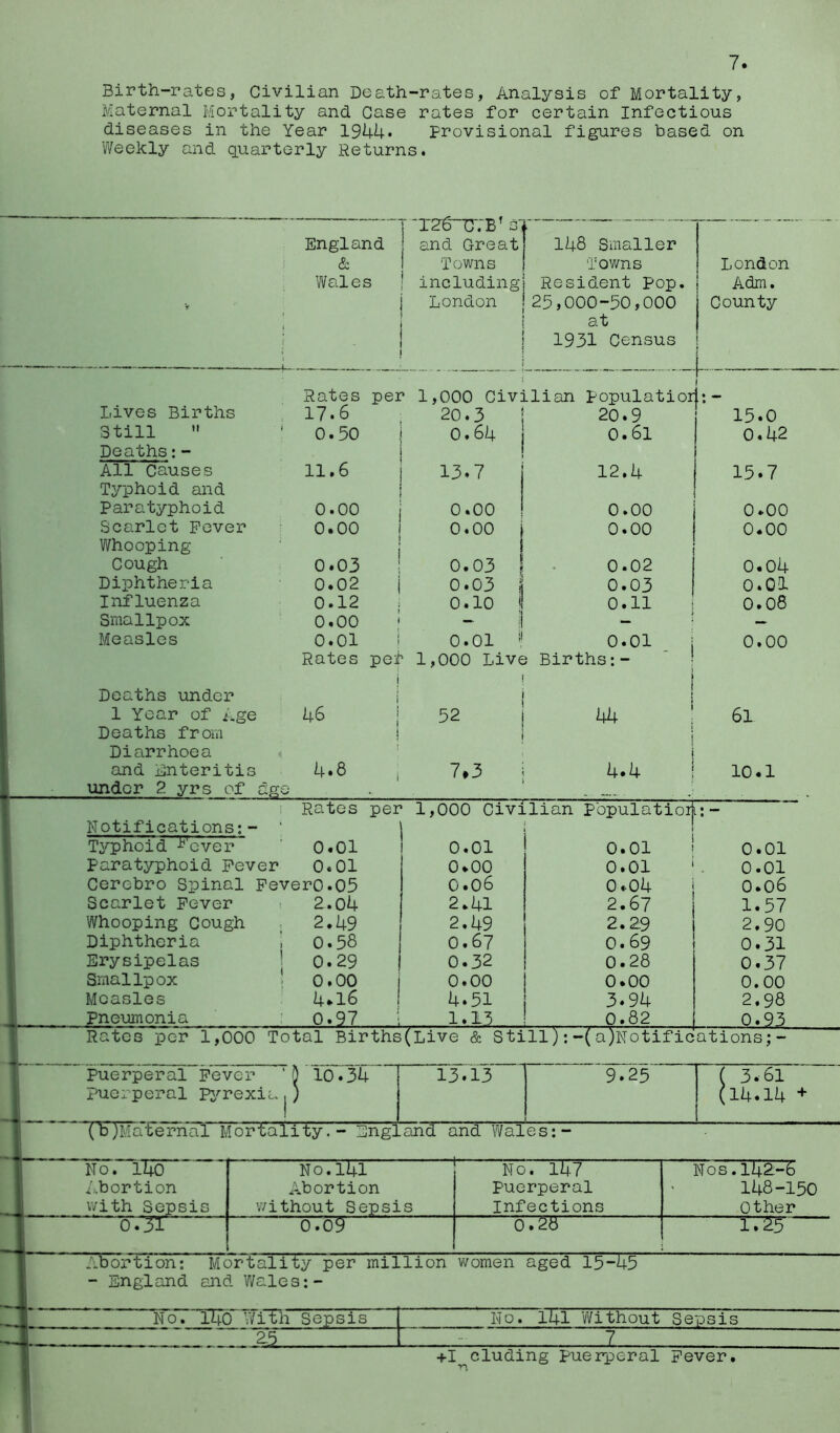 7. Birth-rates, Civilian Death-rates, Analysis of Mortality, Maternal Mortality and Case rates for certain Infectious diseases in the Year 19U4* provisional figures based on Weekly and quarterly Returns. V England & Wales d-icu u. X) -j j and Great ! Towns 1 including London l 148 Smaller Towns Resident pop. 25,000-50,000 at 1931 Census London Adm. County 1 Rates per 1,000 Civilian populatior i: - Lives Births 17.6 20.3 20.9 15.0 Still Deaths:- 0.50 0.64 0.61 0.42 All Causes Typhoid and 11.6 13.7 12.4 15.7 Paratyphoid 0.00 0.00 0.00 0.00 Scarlet Fever Whooping 0.00 0.00 1 0.00 i 0.00 Cough 0.03 0.03 1 0.02 o.o4 Diphtheria 0.02 0.03 0.03 0.01 Influenza 0.12 0.10 1 0.11 i 0.08 Smallpox 0.00 ii Measles 0.01 ! 0.01 ^ 0.01 j Rates per 1,000 Live Births:- | 0,00 Deaths under 1 i 1 ! » 1 Year of Age 46 1 52 44 ; 61 Deaths from Diarrhoea ! i i and Enteritis 4.8 , 1,3 4.4 i 10.1 under 2 yrs of ago .. Notifications:- ' Rates per 1,000 Civilian Populatior Typhoid -^'ever 0.01 0.01 0.01 I 0.01 Paratyphoid Fever 0.01 0.00 0.01 ‘ 0.01 Cerebro Spinal Pever0.05 0.06 0.04 i 0.06 Scarlet Fever 2.04 2.41 2.67 1.57 Whooping Cough 2.49 2.49 2.R9 2.90 Diphtheria , 0.58 0.67 0.69 0.31 Erysipelas | 0.29 0.32 0.28 0.37 Smallpox ; 0.00 0.00 0.00 0.00 Measles 4.16 4.51 3.94 2.98 Pneumonia 0.97 103 0.82 0^3 Ratos per 1,000 Total Births(Live & Still):-(a)Notifications;- H Puerperal Fever ‘ » puerperal Pj^rexia ■ 10.34 13.13 9.25 1 (3.61 (14.14 + (¥)MaTernal Mortality.- England and Wales:- N o. iTjcT Abortion with Sepsis —— no.i4i No. 147 Nos. 142:-6 Abortion Puerperal 148-150 without Sepsis Infections Other 1725 Abortion: Mortality per million women aged 15-4^ - England and Wales:- No. l4crTViTli Sepsis ^ No. I4I Without Sepsis +I eluding puerperal Fever.