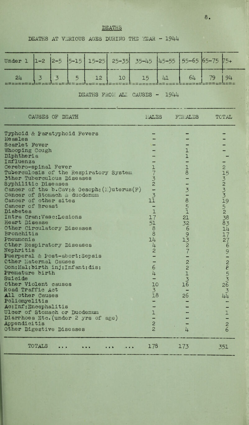 DEATHS DEATHS AT VERIOUS AGES DURING THE YEAR - 1944 Under 1 1-2 2-5 5-15 15-25 25-35 35-U5 U5-55 55-65 65-75 75+ 24 3 3 5 12 10 15 41 64 79 94 DEATHS PROM ALI CAUSES - 1944 CAUSES OP DEATH I.iALES PEHiALES TOTAL Typhoid & paratyphoid Pevers ■ mm Me asles - - - Scarlet Pever - - - Whooping Cough - 1 - Diphtheria - 1 - Influenza — — — Cerebro-spinal Pever 1 1 2 Tuberculosis of the Respiratory System 7 8 15 Other Tuberculous Diseases 3 — 3 Syphilitic Diseases 2 - 2 Cancer of the b.Cav:& Oesoph; (l\:)uterus(p) - 3 3 Cancer of Stomach d duodenum 3 - 3 Cancer of other sites 11 8 19 Cancer of Breast — 5 5 Diabetes 1 1 2 Intra Cran;Vasc:Lesions 17 21 38 Heart Disease 51 32 83 Other Circulatory Diseases 8 6 14 Bronchitis 8 9 17 Pneumoni a 14 13 27 Other Respiratory Diseases 4 2 6 Nephritis 2 7 9 Puerperal & post-abort;3epsis - ether Ilaternal Causes — 2 2 Oon;Mai:birth inj:Infant:dis: 6 2 8 Premature birth 4 1 5 Suicide - 3 3 Other Violent causes 10 16 26 Road Traffic Act 3 — 3 All other Causes 18 26 44 Poliomyelitis - — Ac:Inf:Encephalitis - - — Ulcer of Stomach or Duodenura 1 — 1 Diarrhoea Etc. (under 2 yrs of age) - - — Appendicitis 2 - 2 Other Digestive Diseases 2 4 6 TOTALS ... ..k ... 178 173 351