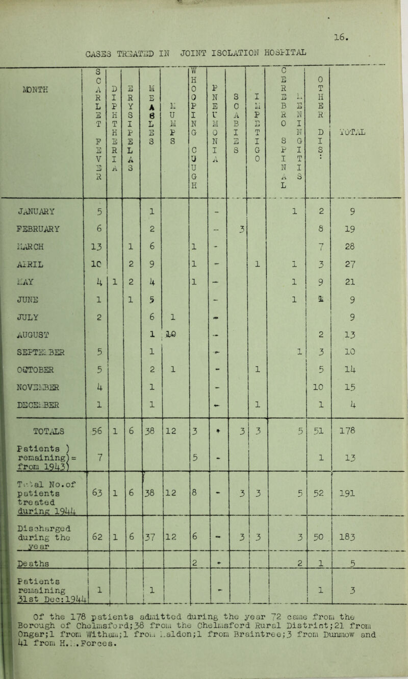 16 GA3E3 TREATED IN JOINT ISOLATION HOSIITAL IvDNTH 1 S C R L E T F S V “T» R D I R H T K E R I A E R Y S I P E L A 0 0 M E A 6 L E S i: u ivl p s W H 0 0 P I N G C U U G H P N E U M 0 N I s C A B I Xj s I Li P XJ T I G 0 c TC Jj R m XU B R 0 S P I N L 1 1.1 E N I N G I T I 3 0 T H E R » D I S TOTAL JANUARY 5 ■ , 1. „ 1 - 1 2 ^ ■Eli FEBRUARY 6 2 3 8 19 iURCH 13 1 6 1 - 7 28 AiRIL 1C 2 9 1 - 1 1 3 27 iVlAY 4 1 2 4 1 — 1 9 21 JUNE 1 1 5 - 1 1 9 JULY 2 6 1 m 9 AUGUST 1 — 2 13 SEPTEl.BER 5 1 1 3 10 OCTOBER 3 2 1 - 1 5 14 NOVEI'.BER 4 1 - 10 13 DECEi.3ER 1 1 1 1 4 1 TOT..iLS 56 1 6 38 12 3 ♦ 3 3 3 31 178 ^ Patients ) 1 remainingj = 1 from 1943) 7 3 • 1 13 1 TvE^al No.of 1 patients ■ treated i , during 1944 63 1 6 r 38 12 8 * 3 3 3 32 191 1 I ' ' Discharged 5 during the year 62 1 6 37 12 6 - 3 3 3 30 , 183 Deaths 1 1 2 \ i . 2 1 3 Patients remaining 1 31st Dec:194JL 1 1 I- J 1 ! 1 i % - i 1 1 1 f 1 3 Of the 178 patients adiaitted during the year 72 came from the Borough of Chelmsford;38 from the Chelmsford Rural District;21 from Onger;l from Withaiu;! froi.i laldon;! from Braintree;3 from Duniiiow and IUl from K.:..Forces.