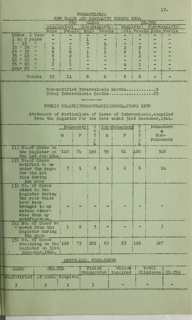 17 TUBERCULOSIS , NEW Cases mortality during 1944 JEW_ ___ CASES 711 DEATHS Respiratory iNon-Respirty: | Respirty: Non-Respirty; Male ; Female ! Male Female j Male ,Femalei Male iFemale Under 1 Year; - ; - —::—! - - i - : - i “ 1 to 5 years ! 1 __ ! - ) 1 5 • 15 ■' ) 5 ^ 1 - \ _ » 15  25 i 4 j 1 J 1 ; 2 . 2 : - j - 25 35 i 6 1 6 1 1 1 I 2 i 1 35 1*5  : 8 i 2 i 1 1 - ! 2 j - ; - 1*5 “ 55  3 1 1 i ^ i — 1 — : — J — 55  65  ; 2 j 1 ! _ 4 ! 1 1 •; i »  Over 65  i - - J ; I Totals • 23 1 11 1 S 6 ! 8 1 6 ■ 1 Non-notified Tuberculosis Deaths 9 Total Tuberculosis Deaths 23 PUBLIC HILU:.TK(TUBERCULOSIS)REGULATI0N3 1930 Statement of* particulars of Cases of Tuberculosis,compiled from the Register for the Year ended 31st December,1944* pulmonary j T ! Non-Pulmonaryp T Pulmonary & N on- pulmonary ■TinroVcTf ■ cases on the Register on :122 ^ 1st Jan; 1944j (^5~No.of Cases notified to me under the Regs: for the 1st time diu?ing _^ the year (3l~No. of Cases added to the Register during the year v/hich have been brought to my notice other- wise than ny _ notification* Ur~No. of Cases re - moved from the Register during _ the year. (5) I'ToTof e'esos remaining on the 1128 Register on 31st.j December,1944« OPKTHiXMIi. NSONATORUI/i C.aSES 'TRIi.TED T Vision Visioh T Total ! -J ^o.Notified] At Home.: Hospital I I I V JL. a, wxi. J V J-a-} X w 5 I Unimpaired j impaired , Blindness | DE^-lTHS