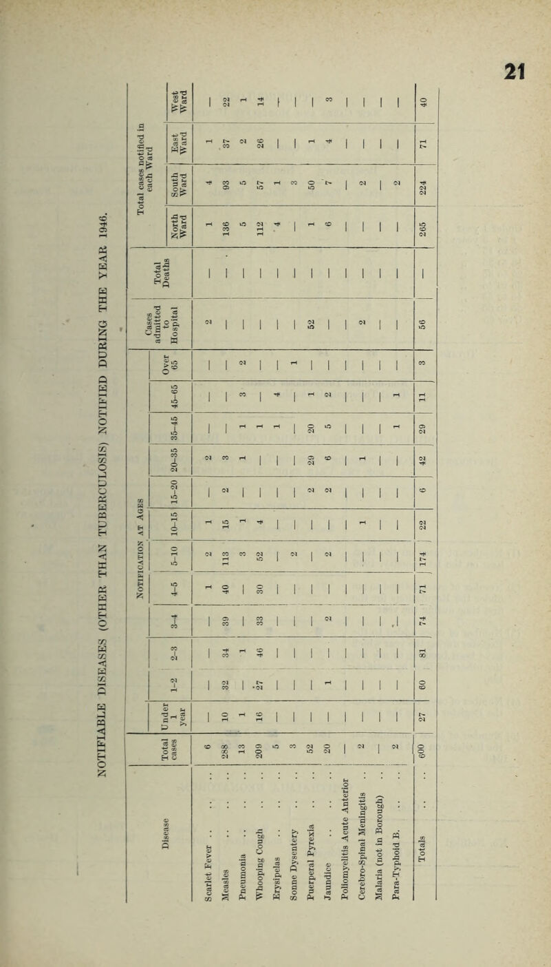 NOTIFIABLE DISEASES (OTHER THAN TUBERCULOSIS) NOTIFIED DURING THE YEAR 1946. 1 \ rS o Srs •4^ Im O OS « § - ^ ^'d Vi (N ^T3 S ^ J3 -d iH C4 <0 I I I I I I '»i*COiOl^iHCOOD» ll I I I I I I I I o.ti o j I I I I I 1 I I I I I I I I I I I I I I I I I I I I I I I I I I I I I I CO W <M I I I I I I I I I 1 I I I I .1 I I I I I I I I I I 1 I I I I I I I I I I I I 00 CO c: •a £f J a §• .§ GO 9 0 OO ^ fl s a fri ^ w <! _ Ah Q a 0*