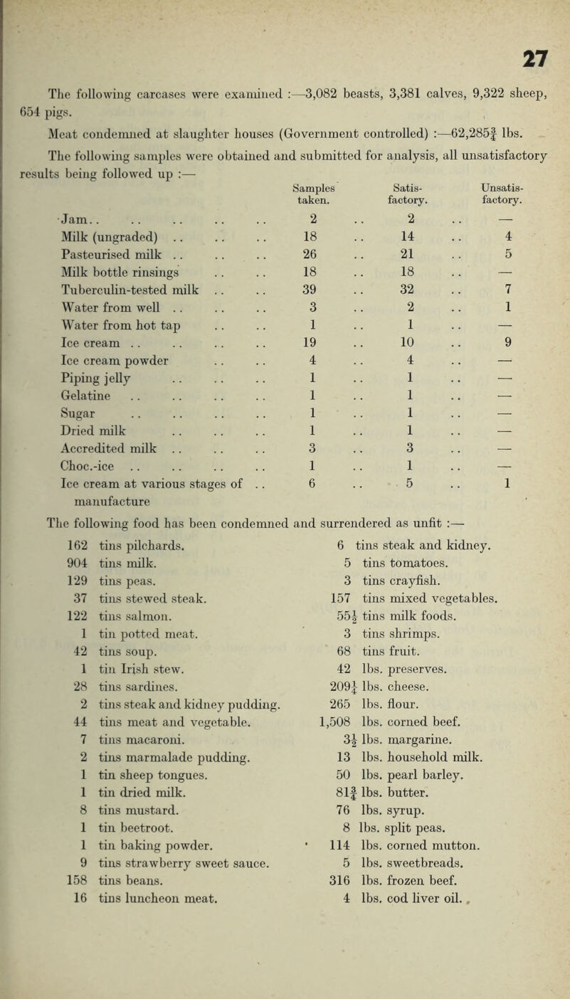 The following carccases were examined :—3,082 beasts, 3,381 calves, 9,322 sheep, 654 pigs. Meat condenuied at slaughter houses (Government controlled) :—62,285J lbs. The following samples were obtained and submitted for analysis, all unsatisfactory results being followed up :— Samples Satis- Unsatis taken. factory. factory. Jam.. 2 2 — Milk (ungraded) .. 18 14 4 Pasteurised milk .. 26 21 5 Milk bottle rinsings 18 18 — Tnberculin-tested milk 39 32 7 Water from well . . 3 2 1 Water from hot tap 1 1 — Ice cream .. 19 10 9 Ice cream powder 4 4 — Piping jelly 1 1 — Gelatine 1 1 — Sugar 1 1 — Dried milk 1 1 — Accredited milk .. 3 3 — Choc.-ice 1 1 — Ice cream at various stages of .. 6 5 1 manufacture The following food has been condemned and surrendered as unfit :— 162 tins pilchards. 6 tins steak and kidney. 904 tins milk. 5 tins tomatoes. 129 tins peas. 3 tins crayfish. 37 tins stewed steak. 157 tins mixed vegetables. 122 tins salmon. 551 tins milk foods. 1 tin potted meat. 3 tins shrimps. 42 tins soup. 68 tins fruit. 1 tin Irish stew. 42 lbs. preserves. 28 tins sardines. 2091 lbs. cheese. 2 tins steak and kidney pudding. 265 lbs. flour. 44 tins meat and vegetable. 1,508 lbs. corned beef. 7 tins macaroni. 02 lbs. margarine. 2 tins marmalade pudding. 13 lbs. household milk. 1 tin sheep tongues. 50 lbs. pearl barley. 1 tin dried milk. 81f lbs. butter. 8 tins mustard. 76 lbs. syrup. 1 tin beetroot. 8 lbs. split peas. 1 tin baking powder. • 114 lbs. corned mutton. 9 tins strawberry sweet sauce. 5 lbs. sweetbreads. 158 tins beans. 316 lbs. frozen beef. 16 tins luncheon meat. 4 lbs. cod liver oil.,