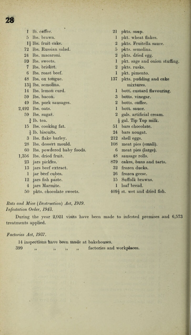 3 28 1 lb. coffee. 21 pkts. soup. 5 lbs. brawn. 1 pkt. wheat flakes. I2- lbs. fruit cake. 2 pkts. Fruitella sauce. 72 lbs. Russian salad. 5 pkts. semolina. 24 lbs. macaroni. 2 pkts. dried egg. 52 lbs. sweets. 1 pkt. sage and onion stuffing. 7 lbs. brisket. 2 pkts. rusks. 6 lbs. roast beef. 1 pkt. pimento. 48 lbs. ox tongue. 137 pkts. pudding and cake 13| lbs. semolina. mixtures. 14 lbs. lemon curd. 1 bott. custard flavouring. 59 lbs. bacon. 3 botts. vinegar. 49 lbs. pork sausages. 2 botts. coffee. 2,492 lbs. oats. 1 bott. sauce. 59 lbs. sugar. 2 gals, artificial cream. 3 4 lb. tea. \ gal. Tip Top milk. ; 15 lbs. cooking fat. 51 bars chocolate. 1 2 lb. biscuits. 24 bars nougat. 3 lbs. flake barley. 212 shell eggs. 1 28 lbs. dessert mould. 108 meat pies (small). 60 lbs. powdered baby foods. 6 meat pies (barge). 4 1,356 lbs. dried fruit. 48 sausage rolls. 23 jars pickles. 879 cakes, buns and tarts. k 13 jars beef extract. 32 frozen ducks. 1 jar beef cubes. 26 frozen geese. i 12 jars fish paste. 15 Suffolk brawns. 4 jars Mar mite. 1 loaf bread. 50 pkts. chocolate sweets. 409| st. wet and dried fish. Rats and Mice {Destruction) Act, 1919. Infestation Order, 1943. ^ During the year 2,021 visits have been made to infested premises and 6,573 treatments applied. ^ I Factories Act, 1937. | 14 inspections have been made at bakehouses. J 399 ,, ,, ,, „ factories and workpdaoes. |