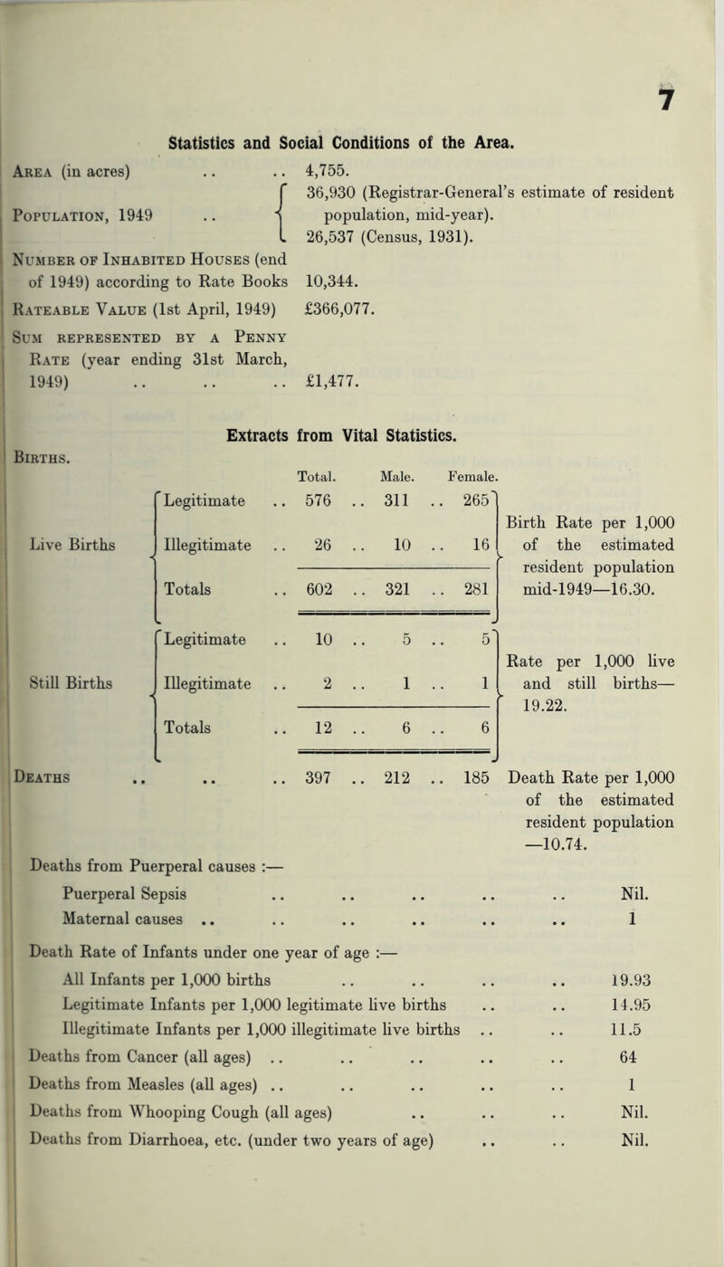 Statistics and Social Conditions of the Area. Area (in acres) .. .. 4,755. { 36,930 (Registrar-General’s estimate of resident population, mid-year). 26,537 (Census, 1931). I Number of Inhabited Houses (end of 1949) according to Rate Books 10,344. j R.\teable Value (1st April, 1949) £366,077. Sum represented by a Penny Rate (year ending 31st March, 1949) .. .. .. £1,477. Births. Live Births Still Births Deaths Extracts from Vital Statistics. Total. Male. Female. Legitimate Illegitimate Totals Legitimate Illegitimate Totals Deaths from Puerperal causes Puerperal Sepsis Maternal causes .. 576 . . 311 . . 265 26 . . 10 . 16 602 . . 321 . . 281 10 . 5 . 5 2 . 1 . 1 12 . 6 . 6 397 . . 212 . . 185 Birth Rate per 1,000 of the estimated resident population mid-1949—16.30. Rate per 1,000 live and still births— 19.22. of the estimated resident population —10.74. Nil. 1 Death Rate of Infants under one year of age :— All Infants per 1,000 births .. .. .. .. 19.93 Legitimate Infants per 1,000 legitimate live births .. .. 14.95 Illegitimate Infants per 1,000 illegitimate live births .. .. 11.5 Deaths from Cancer (all ages) .. .. .. .. .. 64 Deaths from Measles (all ages) .. .. .. .. .. 1 Deaths from Whooping Cough (all ages) .. .. .. Nil. Deaths from Diarrhoea, etc. (under two years of age) .. .. Nil.