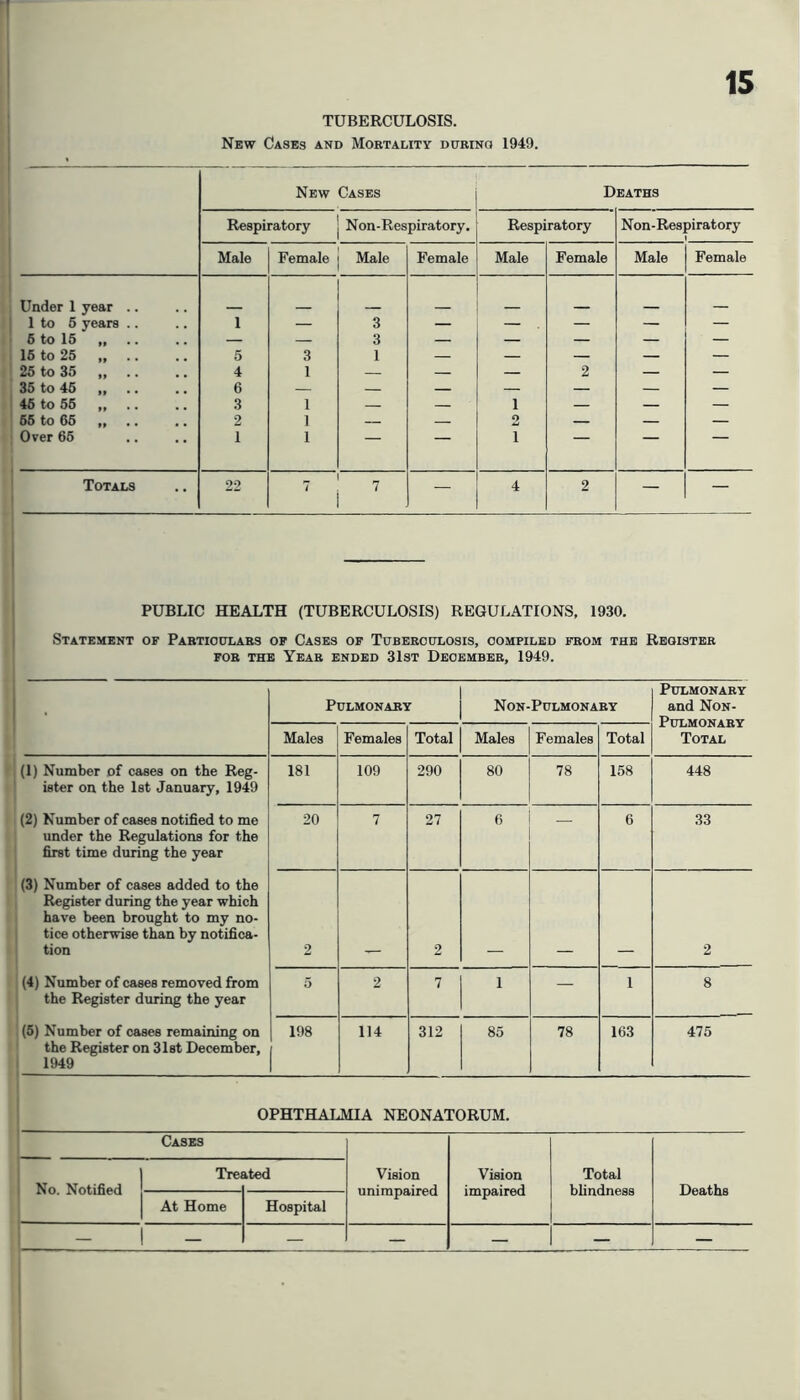 r 15 TUBERCULOSIS. New Cases and Moetality ddeino 1949. New Cases Deaths Respiratory Non-Respiratory. Respiratory Non-Respiratory Male Female Male Female Male Female Male Female Under 1 year .. 1 to 6 years .. 1 — 3 — — — — — 6 to 15 „ — — 3 — — — — — 16 to 25 „ .. 5 3 1 — — — — — 25 to 35 4 1 — — — 2 — — 35 to 45 „ 6 — — — — — — — 45 to 55 ,, 3 1 — — 1 — — — 66 to 65 ,, 2 1 — 2 — — — Over 66 1 1 — 1 — Totals 22 7 7 — 4 2 — — PUBLIC HEALTH (TUBERCULOSIS) REGULATIONS, 1930. Statement of Pabtioulaes of Cases of Tobeeoulosis, compiled feom the Rbgistbe FOE the Yeae ended 31st Deoembee, 1949. Pulmonaey Non-Pdlmonaey Pulmonaey and Non- Pdlmonaey Total Males Females Total Males Females Total (1) Number of cases on the Reg- ister on the 1st January, 1949 181 109 290 80 78 158 448 (2) Number of cases notified to me under the Regulations for the first time during the year 20 7 27 6 — 6 33 (3) Number of cases added to the Register during the year which have been brought to my no- tice otherwise than by notifica- tion 2 2 2 (4) Number of cases removed from the Register during the year 5 2 7 1 — 1 8 (5) Number of cases remaining on the Register on 31st December, ' 1949 198 114 312 85 78 163 475 OPHTHALMIA NEONATORUM. Cases No. Notified Tre ^ted Vision unimpaired Vision impaired Total blindness Deaths At Home Hospital 1 - - — — — — —