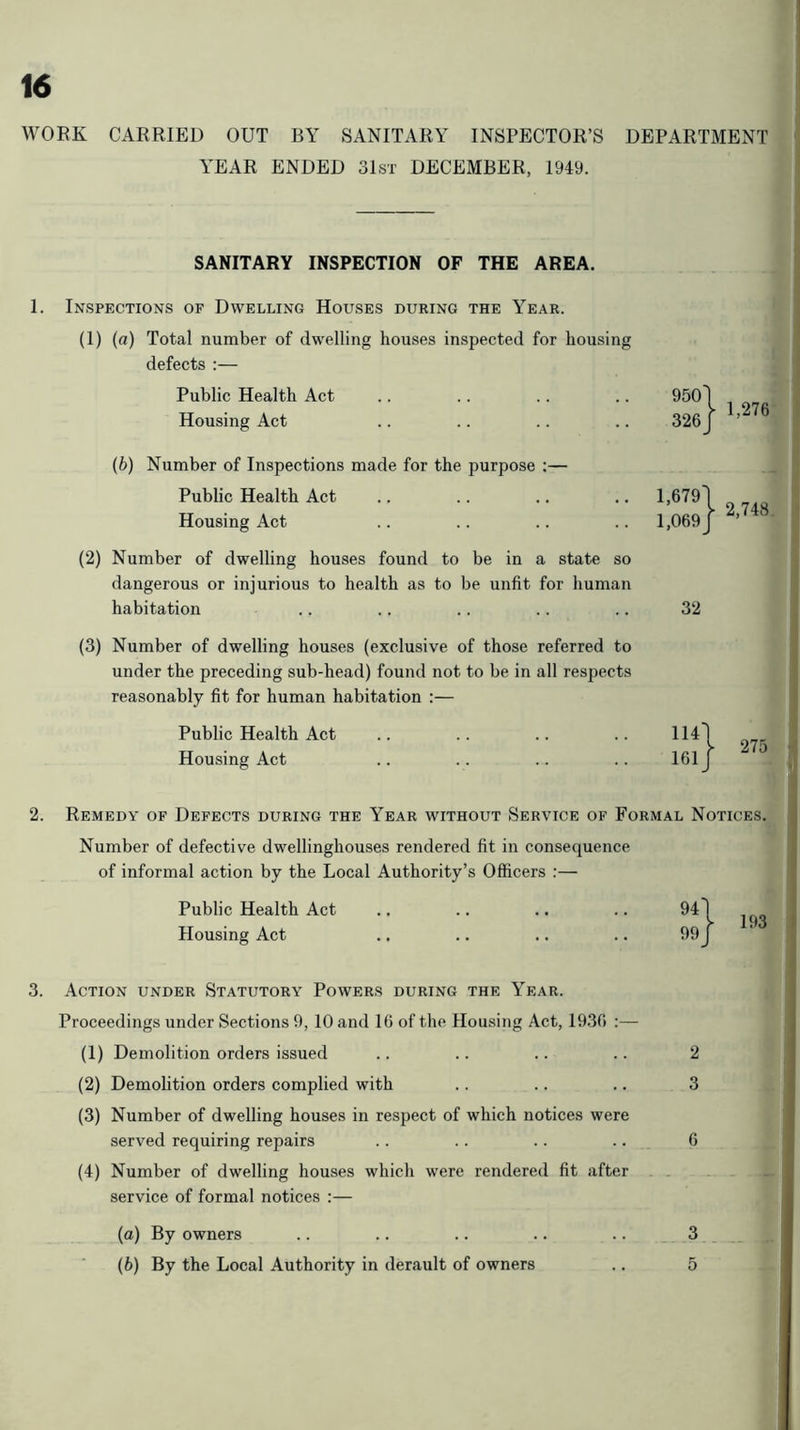 WORK CARRIED OUT BY SANITARY INSPECTOR’S DEPARTMENT YEAR ENDED 31st DECEMBER, 1949. SANITARY INSPECTION OF THE AREA. 1. Inspections of Dwelling Houses during the Year. (1) (a) Total number of dwelling houses inspected for housing ' defects :— Public Health Act .. .. .. .. 9501 Housing Act .. .. .. .. 326j ’ * (b) Number of Inspections made for the purpose :— Public Health Act .. .. .. .. l,679l „ ^ ^ 2 748 Housing Act .. .. .. .. 1,069J ’ (2) Number of dwelling houses found to be in a state so dangerous or injurious to health as to be unfit for human habitation .. .. .. .. .. 32 (3) Number of dwelling houses (exclusive of those referred to under the preceding sub-head) found not to be in all respects reasonably fit for human habitation :— Public Health Act Housing Act 275 ■( hi 2. Remedy op Defects during the Year without Service of Formal Notices. Number of defective dwellinghouses rendered fit in consequence of informal action by the Local Authority’s Officers :— Public Health Act .. .. .. .. 94l Housing Act .. .. .. .. 99J 3. Action under Statutory Powers during the Year. Proceedings under Sections 9, 10 and IG of the Housing Act, 1930 :— (1) Demolition orders issued .. .. .. .. 2 (2) Demolition orders complied with .. .. .. 3 (3) Number of dwelling houses in respect of which notices were served requiring repairs .. . . .. .. 6 (4) Number of dwelling houses which were rendered fit after service of formal notices :— (a) By owners .. .. .. .. .. _ 3 (b) By the Local Authority in derault of owners .. 5