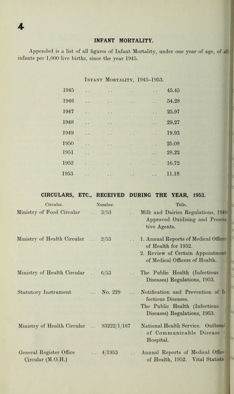 INFANT MORTALITY. Appended is a list of all figures of Infant Mortality, under one year of age, of all infants per 1,000 live births, since the year 1945. Infant Mortality, 1945-1953. 1945 1946 1947 1948 1949 1950 1951 1952 1953 CIRCULARS, ETC., RECEIVED 45.45 54.28 25.97 29.27 19.93 25.09 28.22 16.72 11.18 DURING THE YEAR, 1953. Circular. Number. Ministry of Food Circular . . 3/53 Ministry of Health Circular . . 2/53 Ministry of Health Circular . . 6/53 Statutory Instrument .. No. 229 Ministry of Health Circular .. 93222/1/167 Title. Milk and Dairies Regulations, 1949 * Approved Oxidising and Presera tive Agents. 1. Annual Reports of Medical Officer of Health for 1952. 2. Review of Certain Appointment i of Medical Officers of Health. The Public Health (Infectious Diseases) Regulations, 1953. Notification and Prevention of Ii fectious Diseases. The Public Health (Infectious Diseases) Regulations, 1953. National Health Service. Outbreal of Communicable Disease i Hospital. General Register Office . . 4/1953 Annual Reports of Medical Office1 £