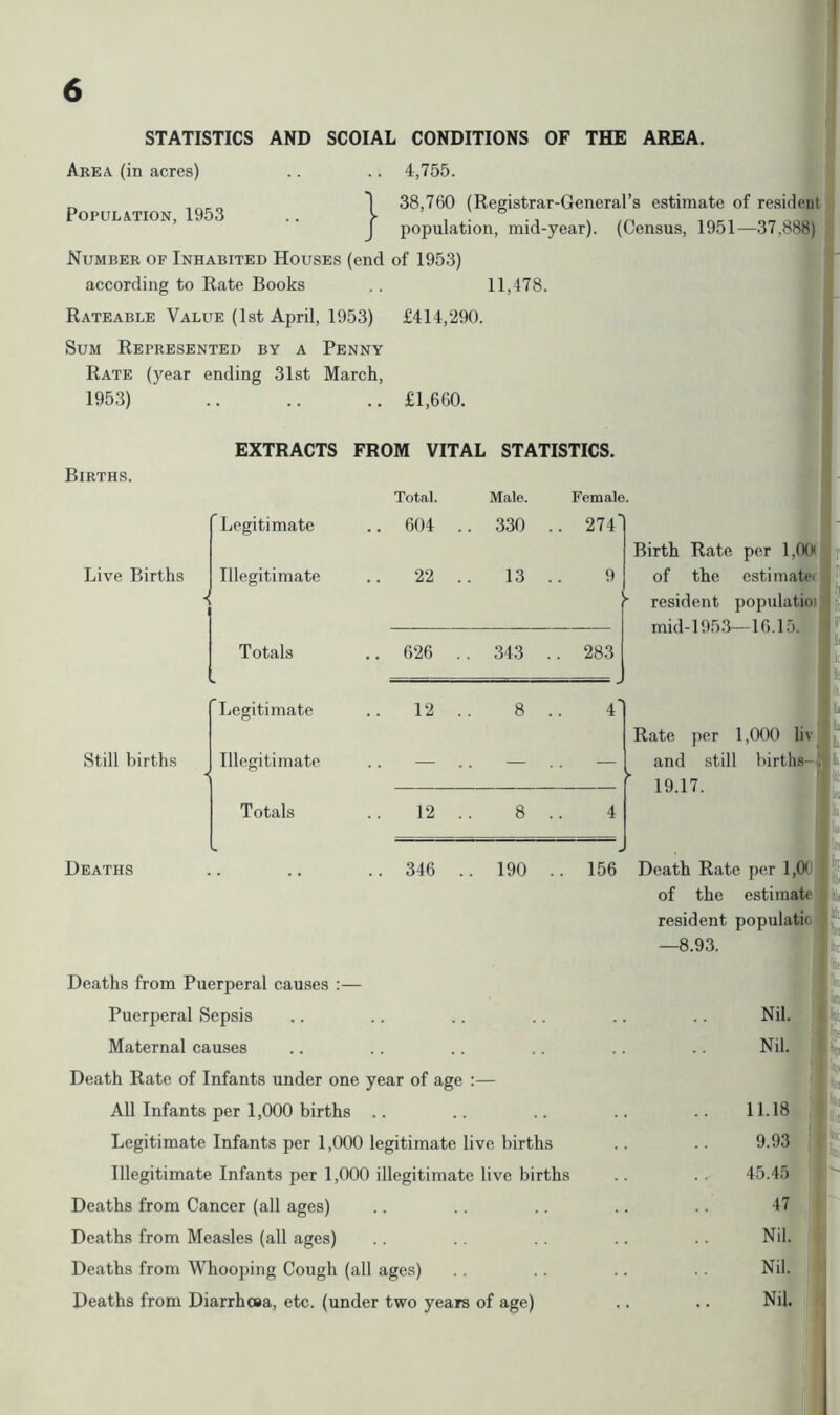 STATISTICS AND SCOIAL CONDITIONS OF THE AREA. Area (in acres) 4,755. Population, 1953 Number of Inhabited Houses (end according to Rate Books 38,760 (Registrar-General’s estimate of resident population, mid-year). (Census, 1951—37,888) of 1953) 11,478. Rateable Value (1st April, 1953) £414,290. Sum Represented by a Penny Rate (year ending 31st March, 1953) .. .. .. £1,660. EXTRACTS FROM VITAL STATISTICS. Births. Live Births Still births Deaths Total. Male. Female. Legitimate .. 604 . . 330 . 274' Illegitimate .. 22 . 13 9 - Totals .. 626 . . 343 . 283 Legitimate 12 . 8 4' Illegitimate — Totals 12 . 8 4 .. 346 . 190 .. 156 Deaths from Puerperal causes :— Puerperal Sepsis Maternal causes Death Rate of Infants under one year of age :— All Infants per 1,000 births Legitimate Infants per 1,000 legitimate live births Illegitimate Infants per 1,000 illegitimate live births Deaths from Cancer (all ages) Deaths from Measles (all ages) Deaths from Whooping Cough (all ages) Deaths from Diarrhoea, etc. (under two years of age) Birth Rate per 1,0(x of the estimate! resident populatioi mid-1953—16.15. (t I 1( ft. h Rate per 1,000 liv and still births- 19.17. Ili Death Rate per 1,00 of the estimate resident populate —8.93. Nil. Nil. 11.18 9.93 45.45 47 Nil. Nil. Nil. ill Li f f ■ -