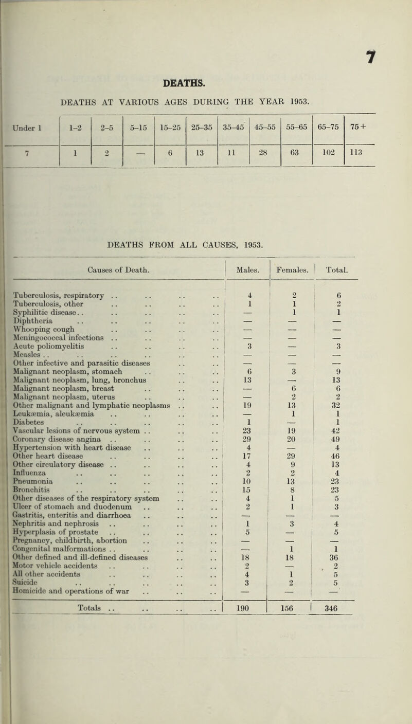 DEATHS. DEATHS AT VARIOUS AGES DURING THE YEAR 1953. Under 1 1-2 2-5 5-15 15-25 25-35 35-45 45-55 55-65 65-75 75 + 7 i 2 — 6 13 11 28 63 102 113 DEATHS FROM ALL CAUSES, 1953. Causes of Death. Males. Females. 1 Total. Tuberculosis, respiratory .. 4 2 6 Tuberculosis, other I 1 2 Syphilitic disease.. — 1 I Diphtheria — — — Whooping cough — — — Meningococcal infections .. — — — Acute poliomyelitis 3 — 3 Measles .. — — — Other infective and parasitic diseases — — — Malignant neoplasm, stomach 6 3 9 Malignant neoplasm, lung, bronchus 13 — 13 Malignant neoplasm, breast 6 6 Malignant neoplasm, uterus 2 2 Other malignant and lymphatic neoplasms .. 19 13 32 Leukaemia, aleukaemia 1 1 Diabetes 1 — 1 Vascular lesions of nervous system .. 23 19 42 Coronary disease angina .. 29 20 49 Hypertension with heart disease 4 — 4 Other heart disease 17 29 46 Other circulatory disease .. 4 9 13 Influenza 2 2 4 Pneumonia 10 13 23 Bronchitis 15 8 23 Other diseases of the respiratory system 4 1 5 Ulcer of stomach and duodenum 2 1 3 Gastritis, enteritis and diarrhoea — — — Nephritis and nephrosis 1 3 4 Hyperplasia of prostate 5 — 5 Pregnancy, childbirth, abortion — — — Congenital malformations .. — 1 1 Other defined and ill-defined diseases 18 18 36 Motor vehicle accidents 2 — 2 All other accidents 4 1 5 Suicide 3 2 5 Homicide and operations of war — — Totals .. .. .. .. | 190 156 1 346