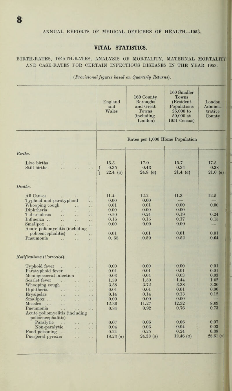 ANNUAL REPORTS OF MEDICAL OFFICERS OF HEALTH—1951 VITAL STATISTICS. BIRTH-RATES, DEATH-RATES, ANALYSIS OF MORTALITY, MATERNAL MORTALITY AND CASE-RATES FOR CERTAIN INFECTIOUS DISEASES IN THE YEAR 1953. (Provisional figures based on Quarterly Returns). 160 Smaller 160 County Towns England Boroughs (Resident London and and Great Populations Adminis- Wales Towns 25,000 to trative (including . 50,000 at County London) 1951 Census) Rates per 1,000 Home Population Births. Live births 15.5 17.0 15.7 17.5 Still births / 0.35 0.43 0.34 0.38 \ 22.4 (a) 24.8 (a) 21.4 (a) 21.0 (a) Deaths. All Causes 11.4 12.2 11.3 12.5 Typhoid and paratyphoid 0.00 0.00 — — Whooping cough 0.01 0.01 0.00 0.00 Diphtheria 0.00 0.00 0.00 — 0 Tuberculosis 0.20 0.24 0.19 0.24 Influenza .. 0.16 0.15 0.17 0.15 Smallpox .. 0.00 0.00 0.00 —' Acute poliomyelitis (including polioencephalitis) 0.01 0.01 0.01 0.01 Pneumonia 0. 55 0.59 0.52 0.64 Notifications (Corrected). Typhoid fever 0.00 0.00 0.00 0.01 Paratyphoid fever 0.01 0.01 0.01 0.01 Meningococcal infection 0.03 0.04 0.03 0.03 Scarlet fever 1.39 1.50 1.44 1.02 Whooping cough 3.58 3.72 3.38 3.30 Diphtheria 0.01 0.01 0.01 0.00 Erysipelas 0.14 0.14 0.13 0.12 Smallpox .. 0.00 0.00 0.00 — Measles 12.36 11.27 12.32 8.09 Pneumonia 0.84 0.92 0.76 0.73 Acute poliomyelitis (including polioencephalitis) Paralytic 0.07 0.06 0.06 0.07 Non-paralytic 0.04 0.03 0.04 0.03 Food poisoning .. 0.24 0.25 0.24 0.38 Puerperal pyrexia 18.23 (a) 24.33 (a) 12.46 (o) 28.61 (a