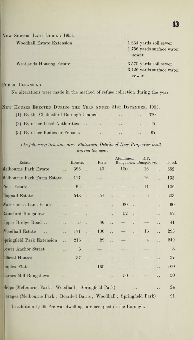 New Sewers Laid During 1953. Woodliall Estate Extension 1,634 yards soil sewer 1,756 yards surface water sewer Westlands Housing Estate 3,570 yards soil sewer 3,426 yards surface water sewer J Public Cleansing. No alterations were made in the method of refuse collection during the year. INew Houses Erected During the Year ended 31st December, 1953. (1) By the Chelmsford Borough Council . . 370 (2) By other Local Authorities 17 (3) By other Bodies or Persons 67 The following Schedule gives Statistical Details of New Properties built Estate. during the year. Houses. Flats. Aluminium Bungalows. O.F. Bungolows. Total. VIelbourne Park Estate 396 .. 40 100 . . 16 .. 552 VIelbourne Park Farm Estate 117 .. — — 16 .. 133 Ynes Estate 92 .. — — 14 106 Ihignall Estate 543 .. 54 — 6 603 •Vaterhouse Lane Estate — — 60 — 60 L lainsford Bungalows — — 52 — 52 Jpper Bridge Road 5 .. 36 — — 41 Yoodhall Estate 171 . . 106 — 16 293 Springfield Park Extension 216 .. 29 — 4 249 jower Anchor Street 3 .. — — — 3 Ifficial Houses 37 .. — — — 37 )uplex Flats — 160 — — 160 ■lames Mill Bungalows — — 50 .. — 50 hops (Melbourne Park ; Woodhall ; Springfield Park) .. .. 24 iarages (Melbourne Park ; Boarded Barns ; Woodhall ; Springfield Park) 91 In addition 1,605 Pre-war dwellings are occupied in the Borough.