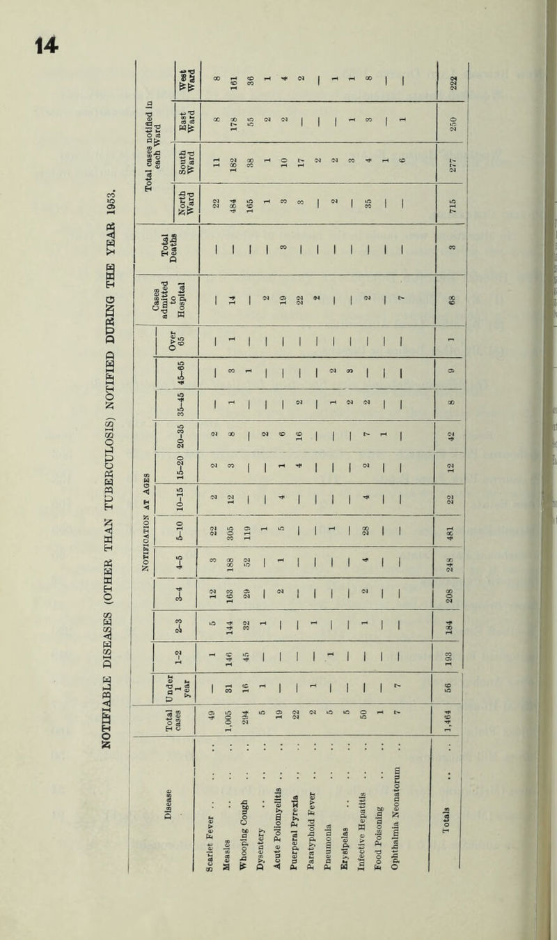 NOTIFIABLE DISEASES (OTHER THAN TUBERCULOSIS) NOTIFIED DURING THE YEAR 1953. West Ward co 161 36 T-t 1 - - 00 1 1 222 a i S 0 T3 cO East Ward oc 178 55 CO « 1 1 1 - CO 1 - 250 Z 1 cO w 3 a g South Ward 3 182 38 - 10 17 CO CO CO - <0 277 EH North Ward 22 484 165 - CO CO 1 CO 1 35 1 1 1 715 3* H [' ! 1 l 1 l 05 1 1 1 1 1 1 l | CO U/ases admitted Hospital 1 3 1 CO 19 22 «M 1 1 CM 1 68 £ > C 65 1 ~ 1 1 1 1 1 1 1 1 1 1  45-65 1 CO I-H 1 1 1 1 CO on 1 1 1 35-45 1 * 1 1 1 N 1 CO CM 1 1 00 to CO 1 0 CM CM =0 | CM CO CO 1 1 1 - 1 CM 00 W O (M A H CO CO | 1 rH •»* 1 1 1 co 1 1 CO O < H ◄ 40 1 O <M 12 1 _ 1 ■* | 1 1 1 1 1 22 1 H ◄ O O A CM CO 305 | 119 - “ 1 1 - 1 28 1 1 481 * 1 g 1 £ 10 4. CO 188 52 1 ~ 1 1 1 1 1 1 ! 30 I 4j( CO A 12 163 29 1  1 1 1 1 CO 1 1 208 2-3 to 144 32 - 1 1 - 1 1 - 1 1 00 1-2 - (C tO -1“ ■** 1 1 1 1 t* 1 1 1 1 193 Under 1 year 1 eH <C CO f-H - 1 1 - 1 1 1 1 56 Total cases Oi 1,005 294 tO 19 22 CM to to 50 1,464 1 Disease Measles V >. Q Erysipelas