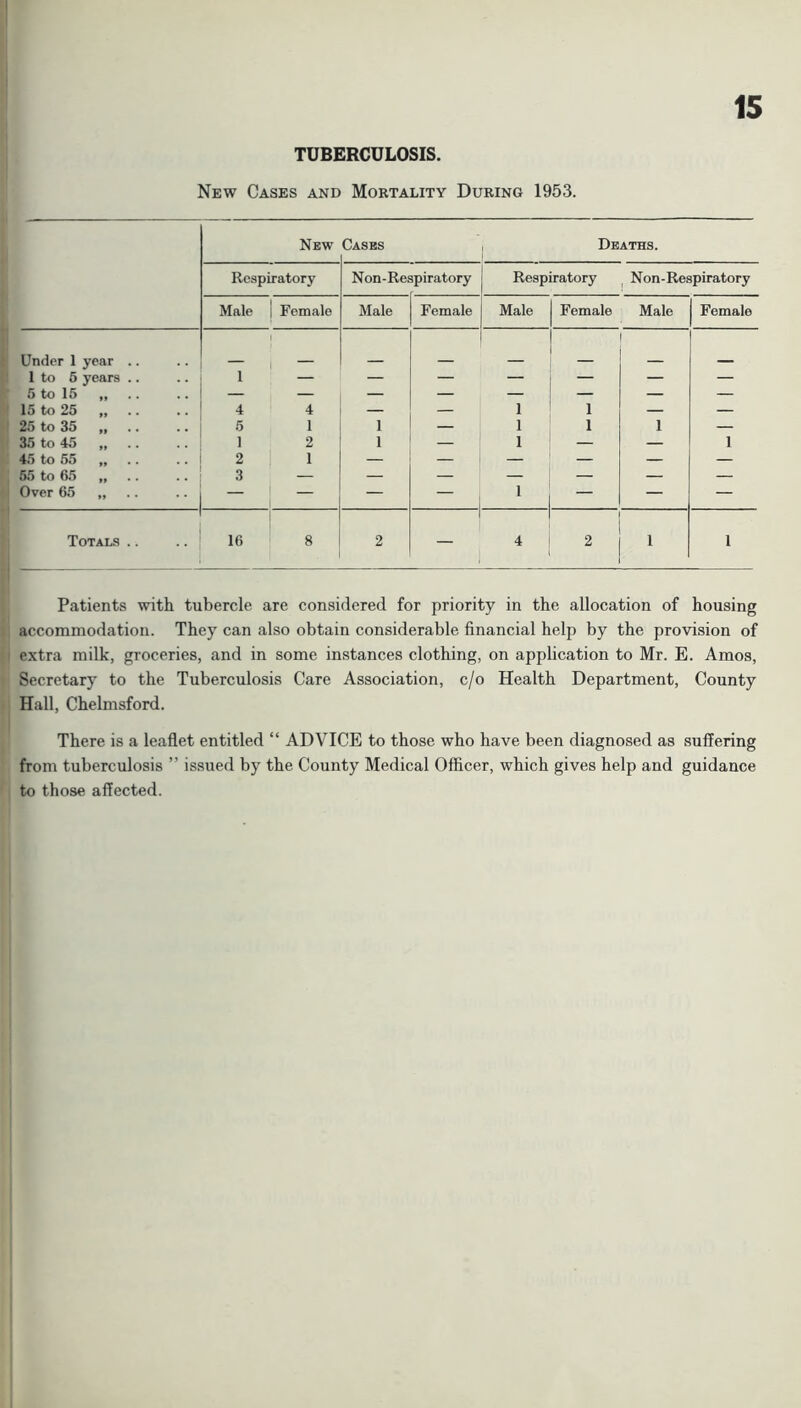 TUBERCULOSIS. New Cases and Mortality During 1953. New Cases Deaths. Respiratory Non-Res jpiratory Respiratory Non-Respiratory Male i Female Male Female Male Female Male Female Under 1 year .. _ ; _ 1 to 5 years .. r; 1^ 1 — — — — — — 15 to 25 „ .. 4 4 1 1 25 to 35 „ • • 5 1 1 — 1 1 1 — 35 to 45 „ .. . . 1 2 1 — 1 — — 1 45 to 55 „ .. 2 1 — — — — — — 55 to 65 „ .. 3 — — — — — — — Over 65 „ •• j — — 1 — — — Totals .. .. 16 8 2 4 2 1 1 Patients with tubercle are considered for priority in the allocation of housing accommodation. They can also obtain considerable financial help by the provision of i extra milk, groceries, and in some instances clothing, on application to Mr. E. Amos, Secretary to the Tuberculosis Care Association, c/o Health Department, County Hall, Chelmsford. There is a leaflet entitled “ ADVICE to those who have been diagnosed as suffering from tuberculosis ” issued by the County Medical Officer, which gives help and guidance to those affected.