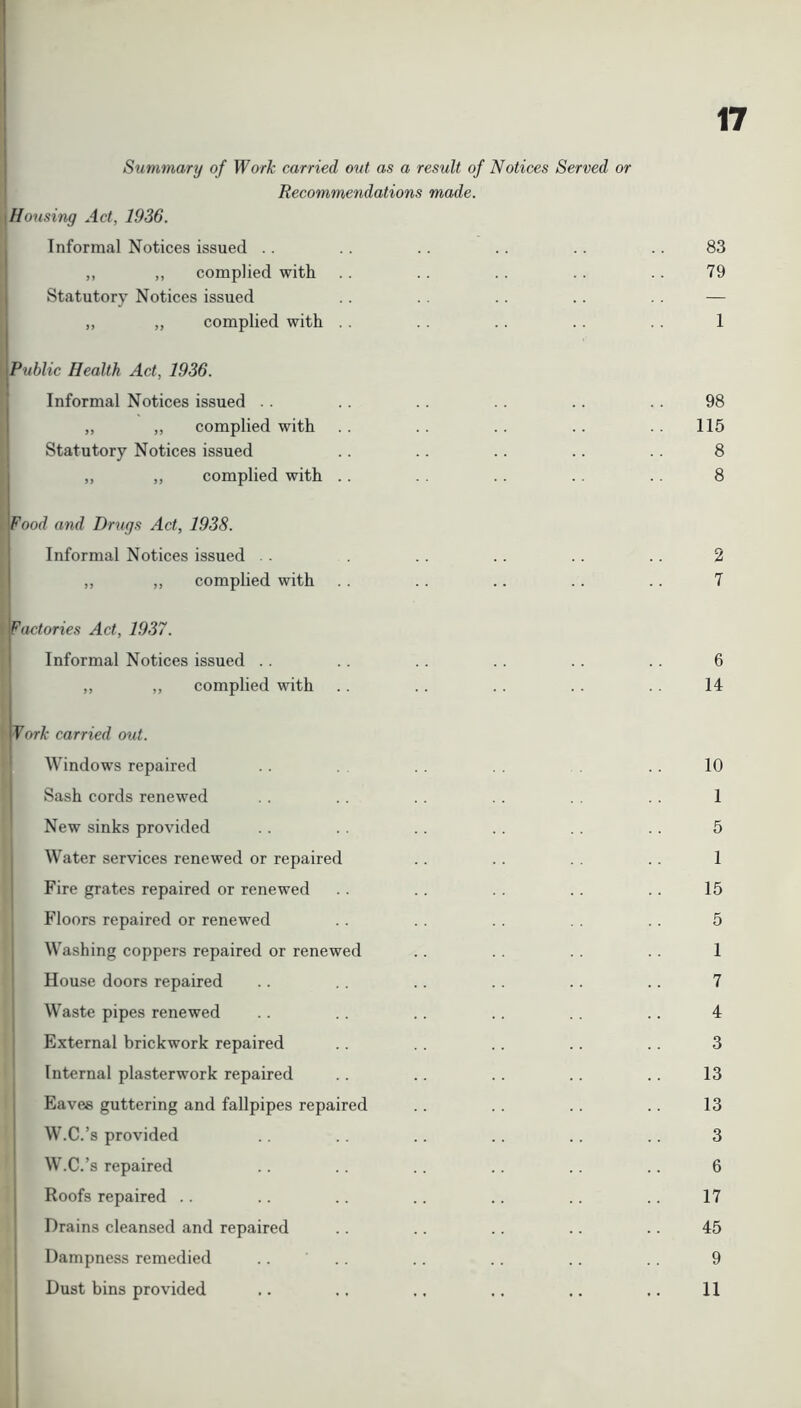 Summary of Work carried out as a result of Notices Served or Recommendations made. Housing Act, 1936. Informal Notices issued .. ,, „ complied with Statutory Notices issued „ „ complied with Public Health Act, 1936. Informal Notices issued .. „ ,, complied with Statutory Notices issued „ „ complied with .. Food and Drugs Act, 1938. Informal Notices issued . ,, „ complied with factories Act, 1937. Informal Notices issued .. ,, „ complied with !York carried out. Windows repaired Sash cords renewed New sinks provided Water services renewed or repaired Fire grates repaired or renewed Floors repaired or renewed Washing coppers repaired or renewed House doors repaired Waste pipes renewed External brickwork repaired Internal plasterwork repaired Eaves guttering and fallpipes repaired W.C.’s provided W.C.’s repaired Roofs repaired Drains cleansed and repaired Dampness remedied Dust bins provided 83 79 1 98 115 8 8 2 7 6 14 10 1 5 1 15 5 1 7 4 3 13 13 3 6 17 45 9 11