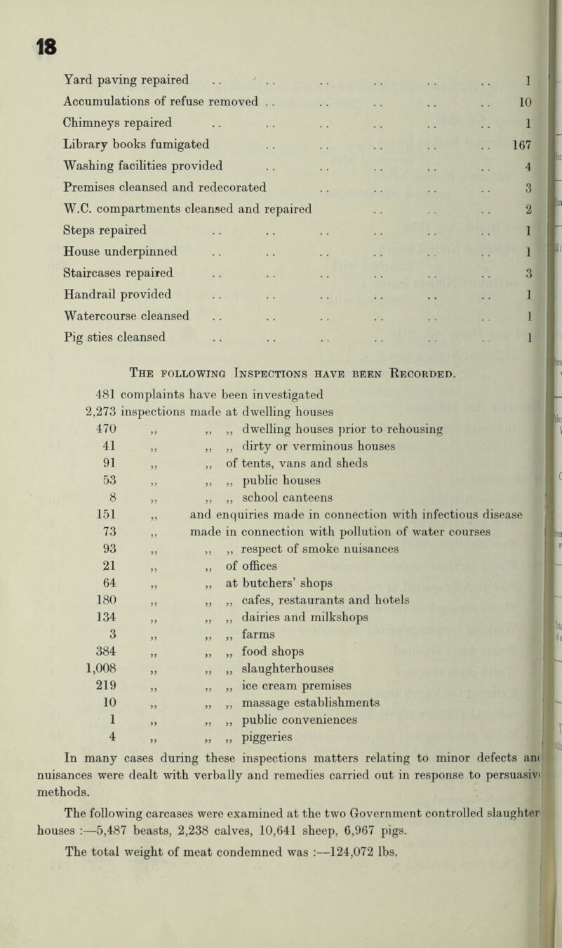 Yard paving repaired Accumulations of refuse removed Chimneys repaired Library books fumigated Washing facilities provided Premises cleansed and redecorated W.C. compartments cleansed and repaired Steps repaired House underpinned Staircases repaired Handrail provided Watercourse cleansed Pig sties cleansed 1 10 1 167 4 3 2 1 1 3 1 1 1 The following Inspections have been Recorded. 481 complaints have been investigated 2,273 inspections made at dwelling houses 470 ,, ,, ,, dwelling houses prior to rehousing 41 ,, „ ,, dirty or verminous houses 91 „ „ of tents, vans and sheds 53 ,, „ ,, public houses 8 „ ,, ,, school canteens 151 ,, and enquiries made in connection with infectious disease 73 ,, made in connection with pollution of water courses 93 ,, ,, ,, respect of smoke nuisances 21 ,, „ of offices 64 „ „ at butchers’ shops 180 ,, „ „ cafes, restaurants and hotels 134 ,, „ „ dairies and milkshops 3 ,, „ „ farms 384 „ ,, „ food shops 1,008 „ ,, ,, slaughterhouses 219 ,, ,, „ ice cream premises 10 „ „ „ massage establishments 1 „ „ „ public conveniences 4 „ „ „ piggeries In many cases during these inspections matters relating to minor defects am nuisances were dealt with verbally and remedies carried out in response to persuasiv methods. The following carcases were examined at the two Government controlled slaughter houses :—5,487 beasts, 2,238 calves, 10,641 sheep, 6,967 pigs. The total weight of meat condemned was :—124,072 lbs.