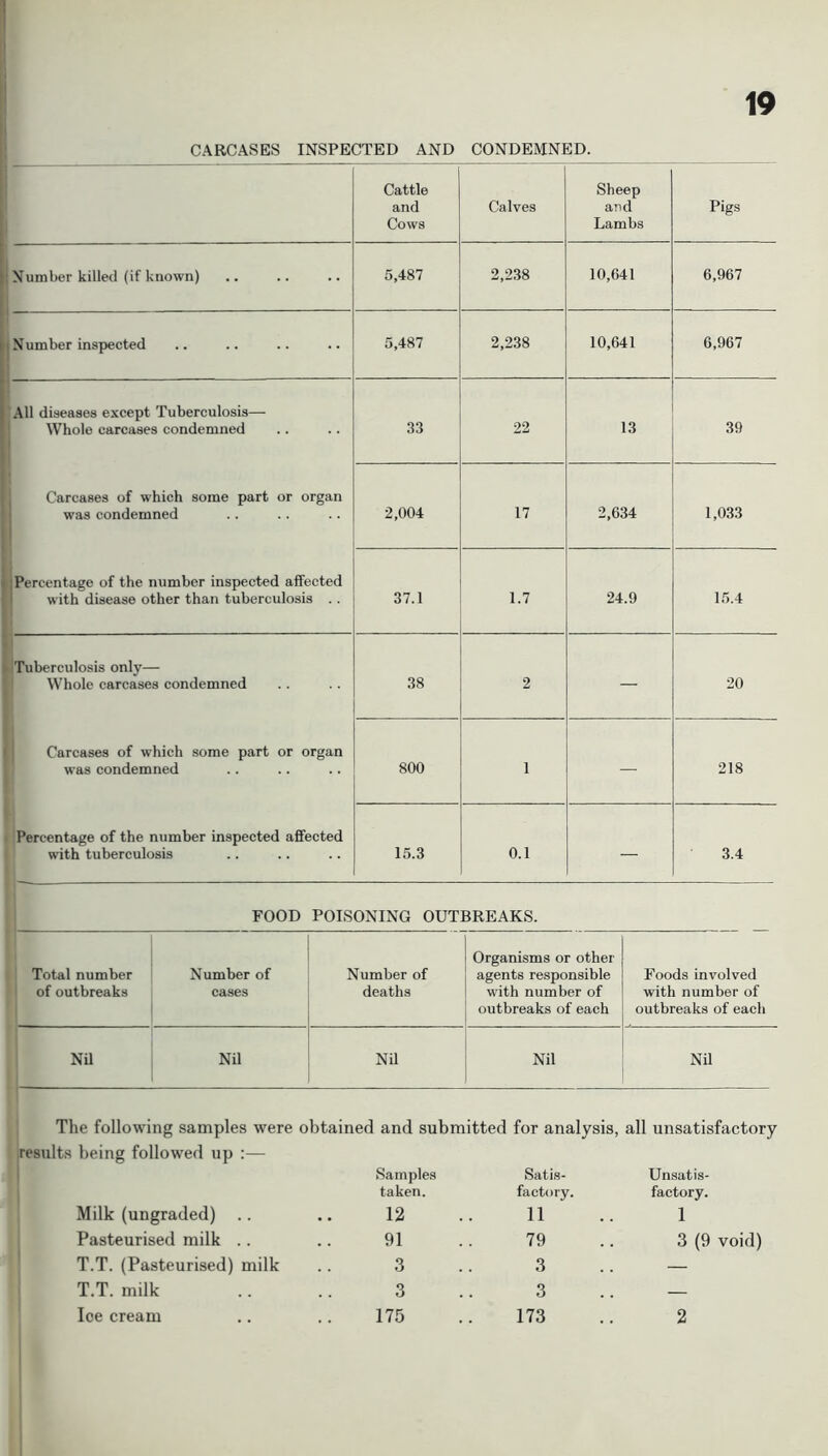 CARCASES INSPECTED AND CONDEMNED. Cattle and Cows Calves Sheep and Lambs Pigs Number killed (if known) 5,487 2,238 10,641 6,967 ■ Number inspected 5,487 2,238 10,641 6,967 All diseases except Tuberculosis—- Whole carcases condemned 33 22 13 39 Carcases of which some part or organ was condemned 2,004 17 2,634 1,033 Percentage of the number inspected affected with disease other than tuberculosis .. 37.1 1.7 24.9 15.4 Tuberculosis only— Whole carcases condemned 38 2 — 20 Carcases of which some part or organ was condemned 800 1 — 218 Percentage of the number inspected affected with tuberculosis 15.3 0.1 — 3.4 FOOD POISONING OUTBREAKS. Total number of outbreaks Number of cases Number of deaths Organisms or other agents responsible with number of outbreaks of each Foods involved with number of outbreaks of each Nil Nil Nil Nil Nil The following samples were obtained and submitted for analysis, all unsatisfactory results being followed up :— Milk (ungraded) .. Pasteurised milk .. T.T. (Pasteurised) milk T.T. milk Ice cream Samples Satis- Unsatis- taken. factory. factory. 12 11 1 91 79 3 (9 3 3 — 3 3 — 175 173 2